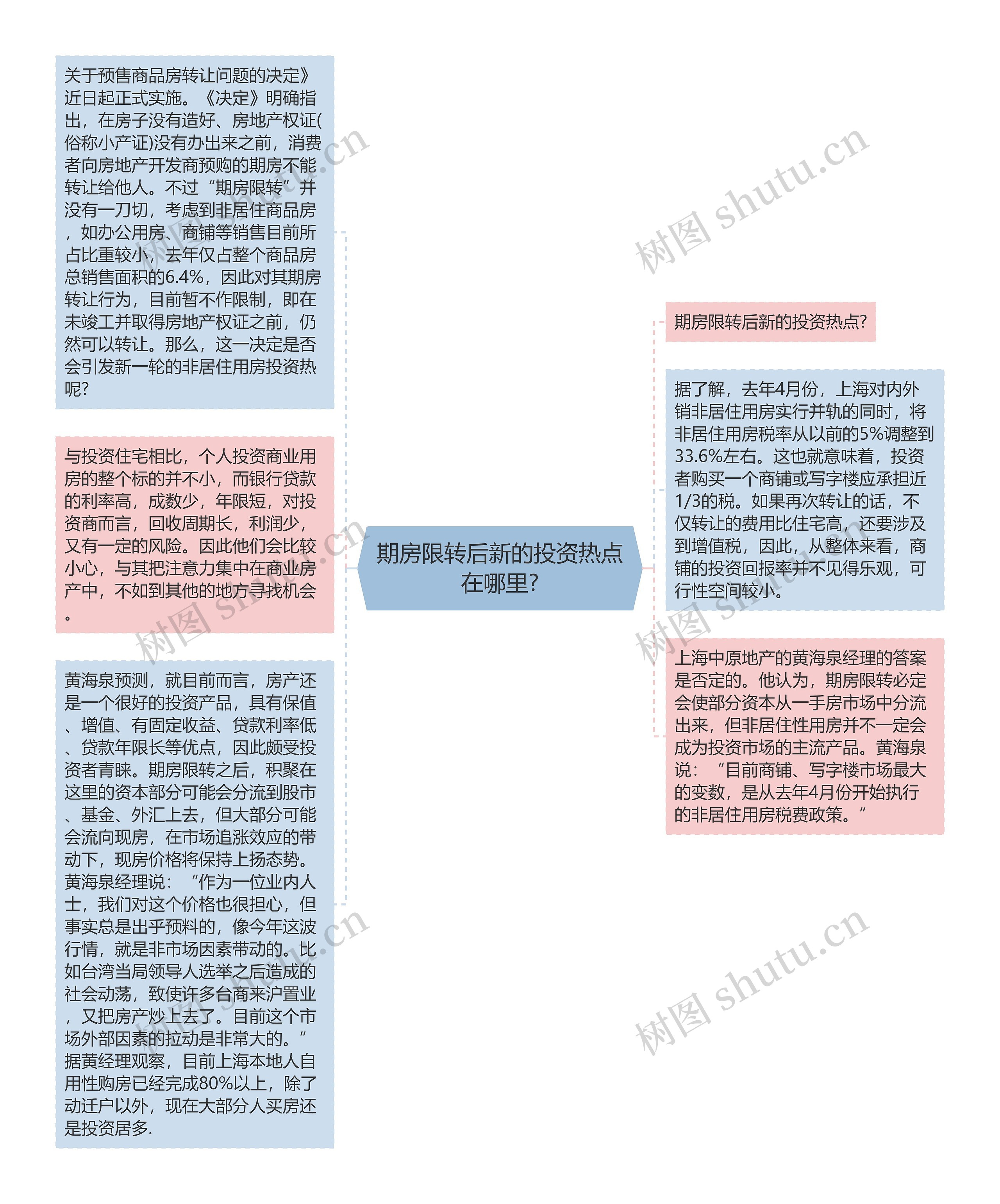 期房限转后新的投资热点在哪里?思维导图