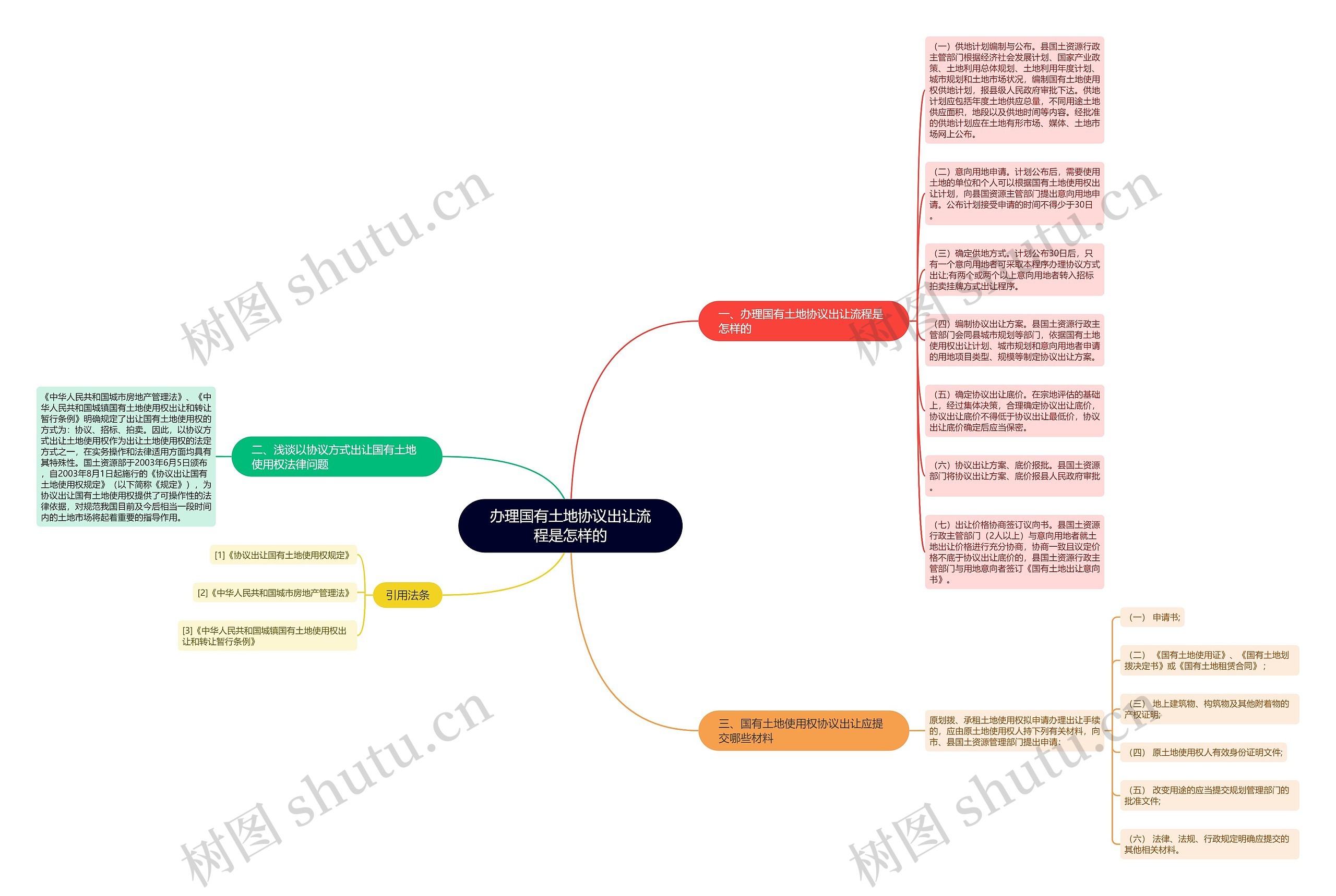 办理国有土地协议出让流程是怎样的思维导图