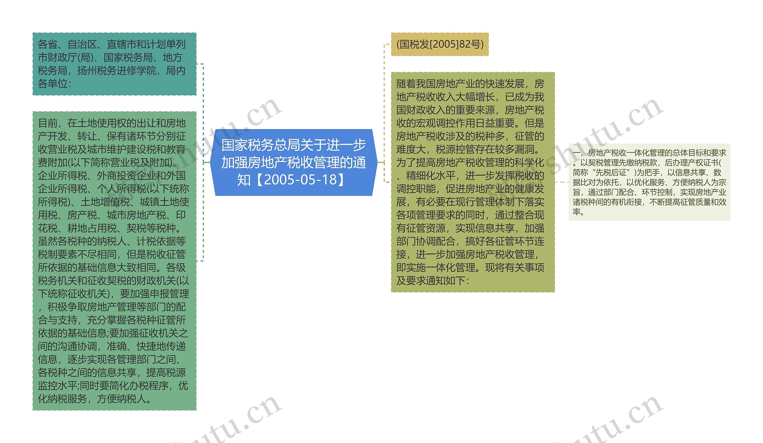 国家税务总局关于进一步加强房地产税收管理的通知【2005-05-18】思维导图