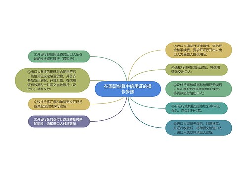 在国际结算中信用证的操作步骤