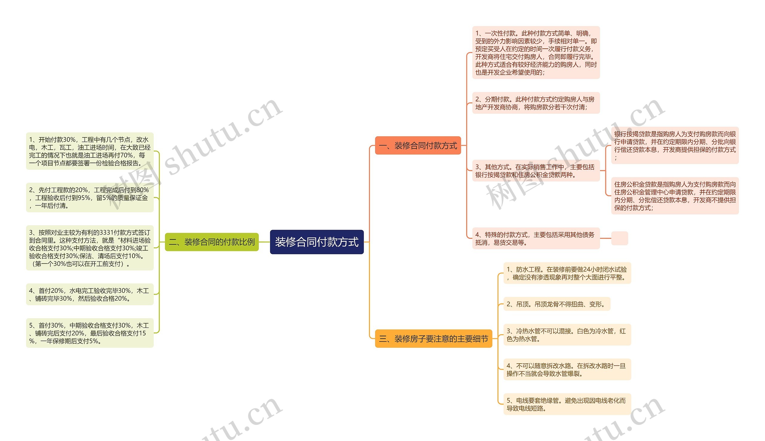 装修合同付款方式思维导图