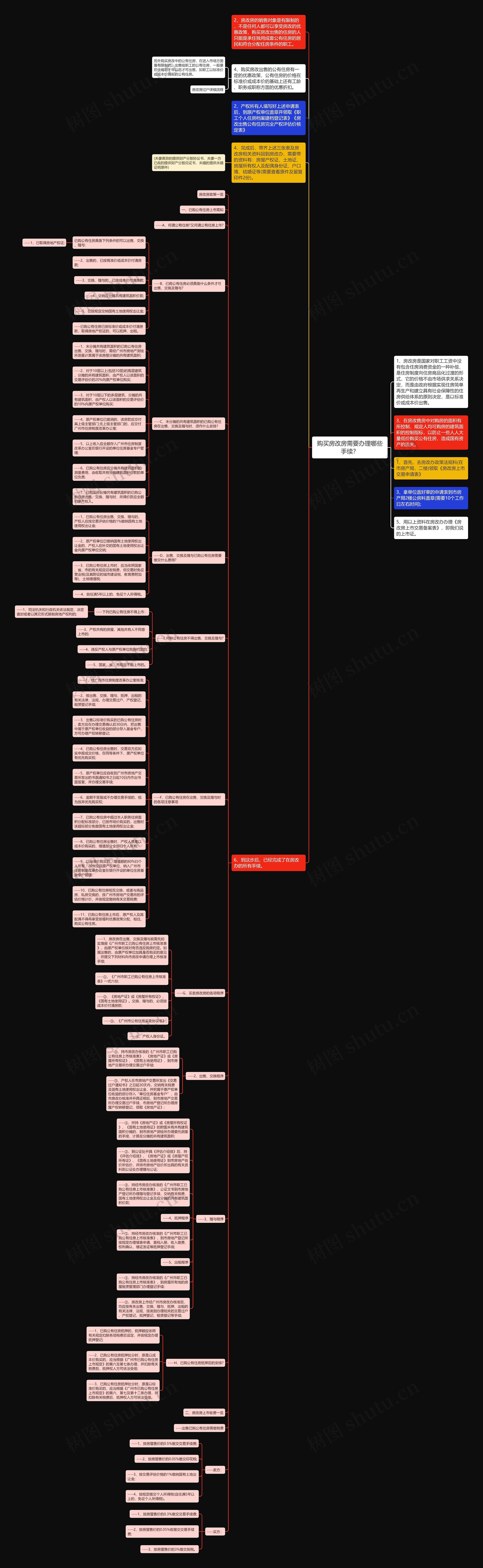 购买房改房需要办理哪些手续？思维导图