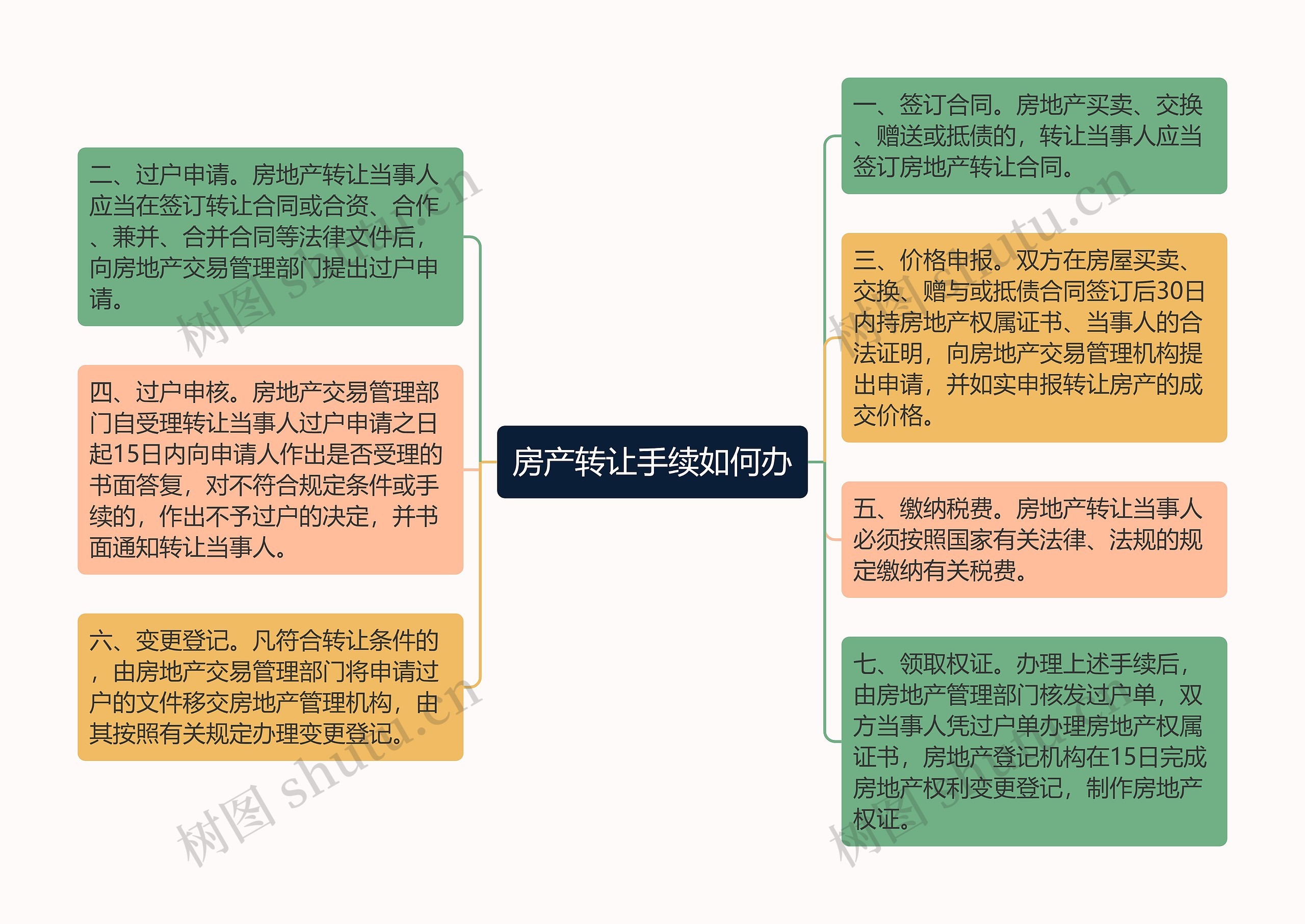 房产转让手续如何办思维导图