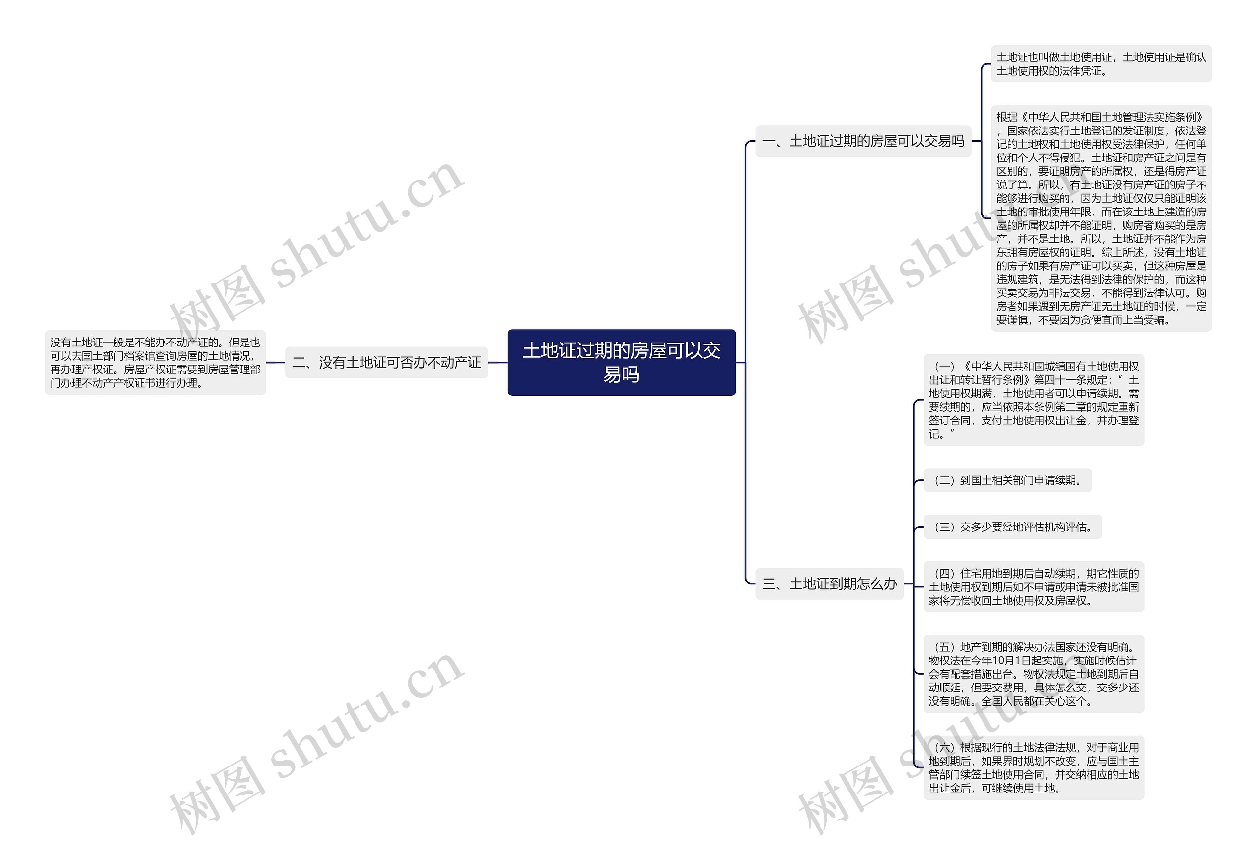 土地证过期的房屋可以交易吗思维导图