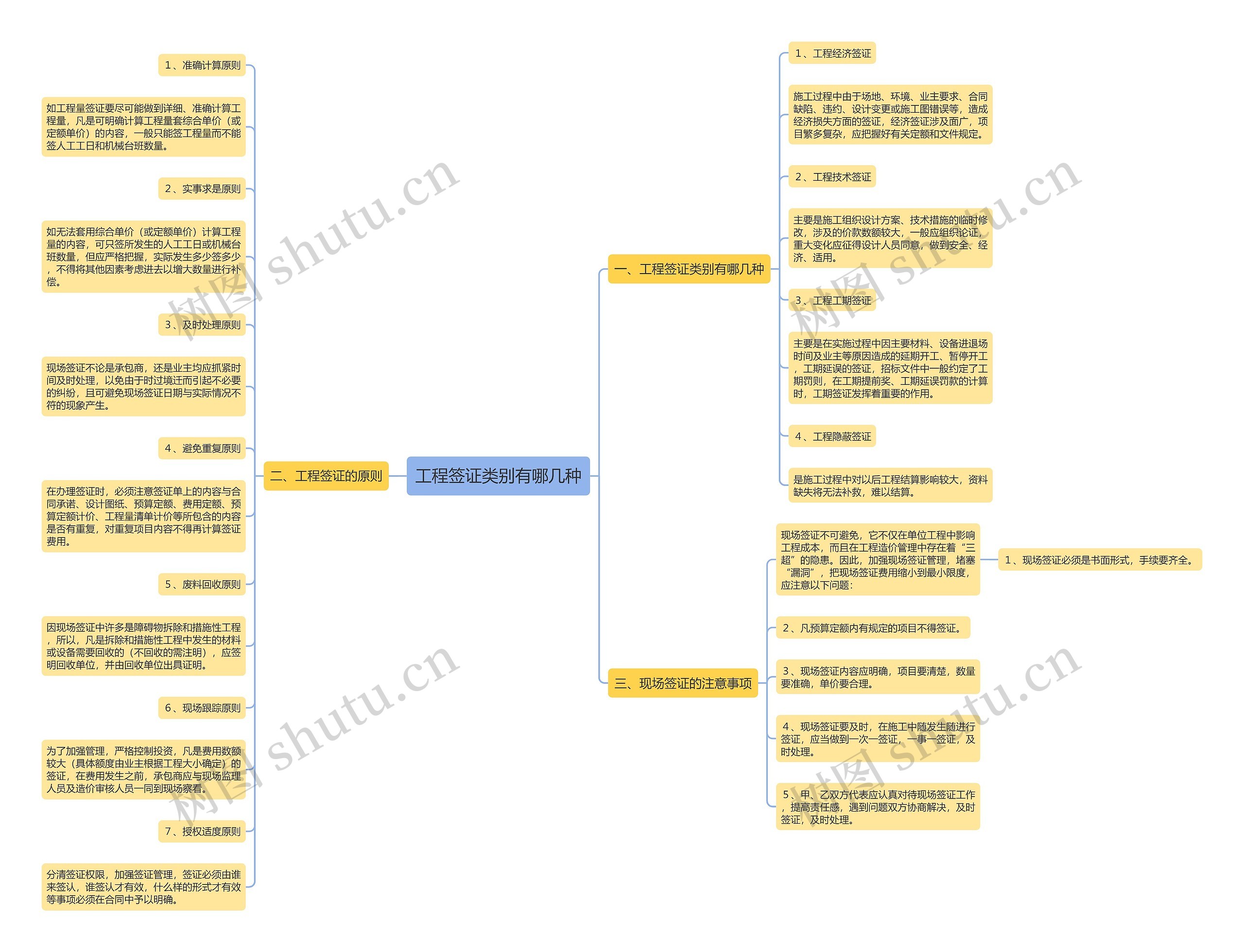 工程签证类别有哪几种思维导图