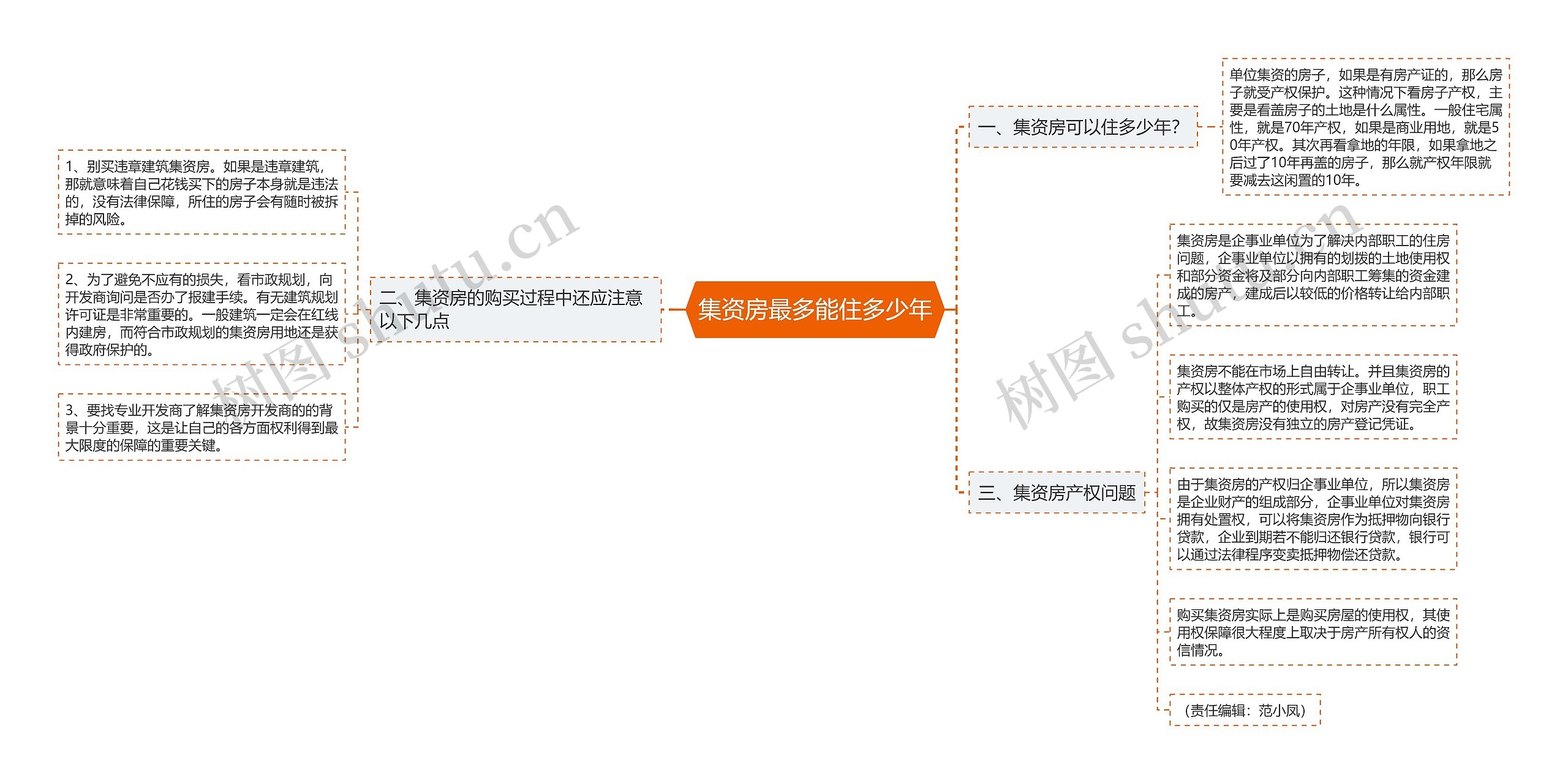 集资房最多能住多少年思维导图