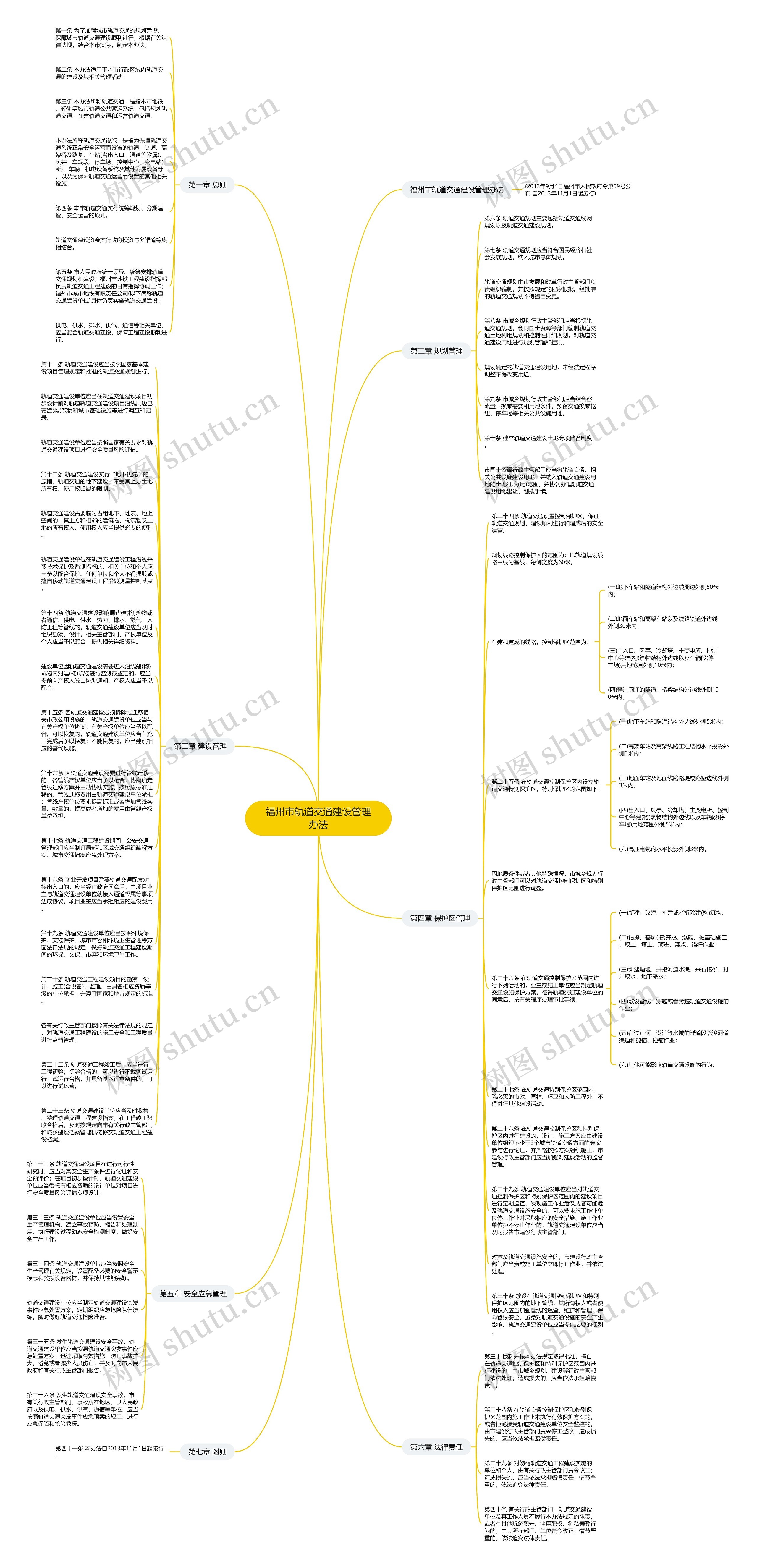 福州市轨道交通建设管理办法思维导图