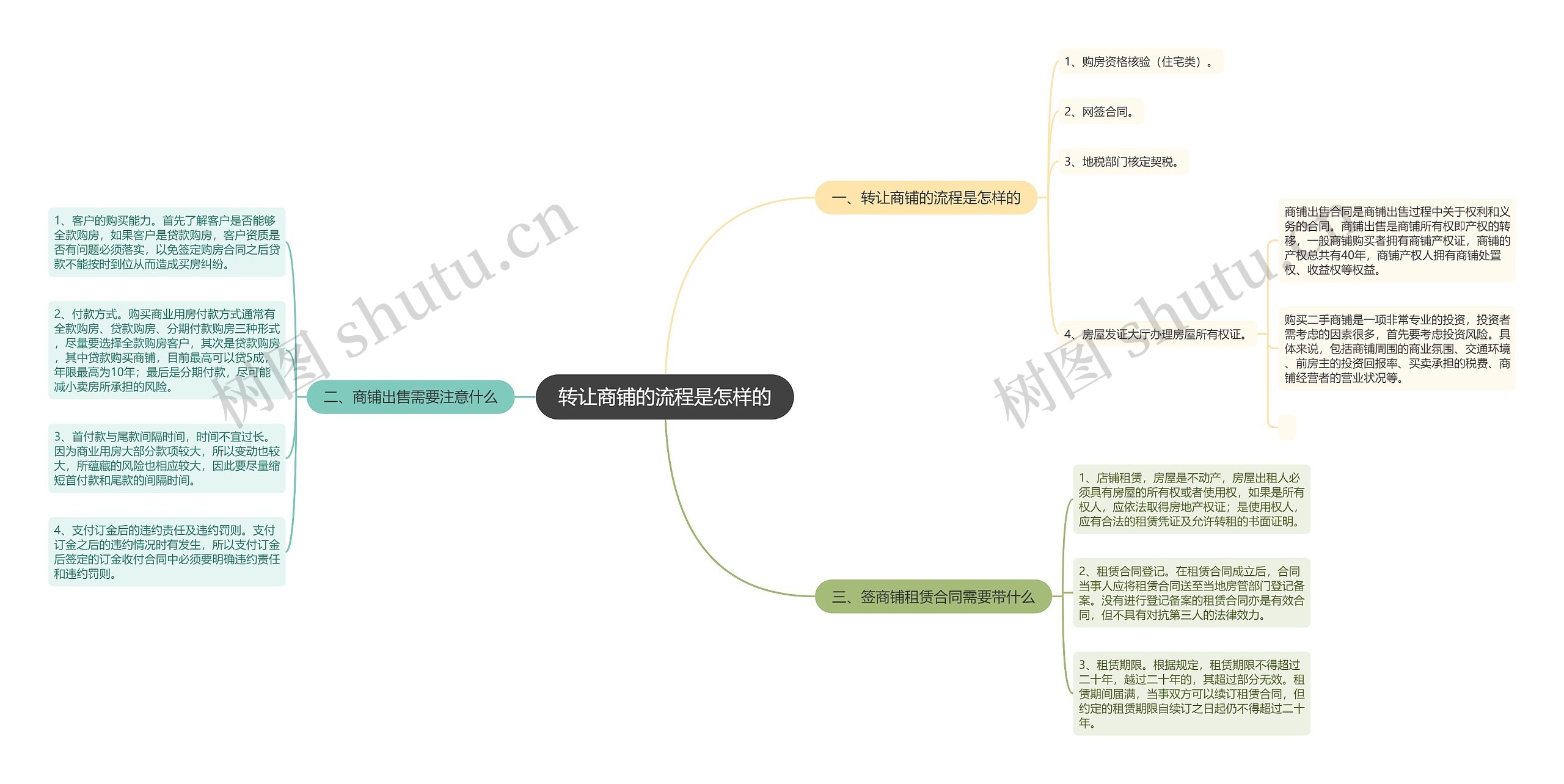 转让商铺的流程是怎样的思维导图