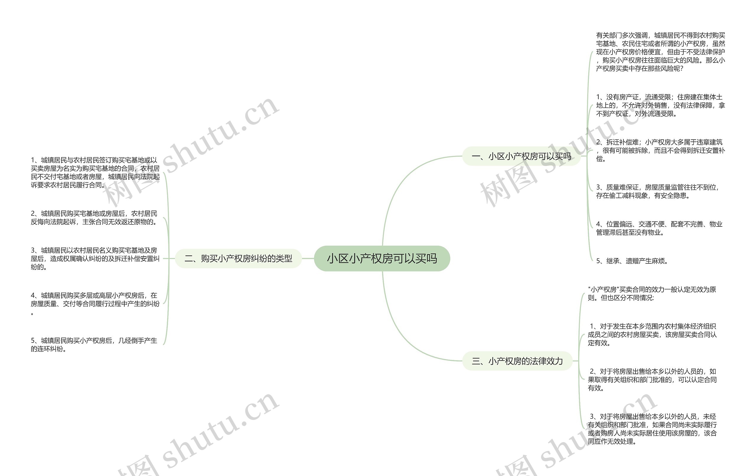 小区小产权房可以买吗思维导图
