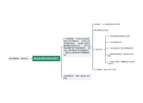 商品房预售合同权益转让