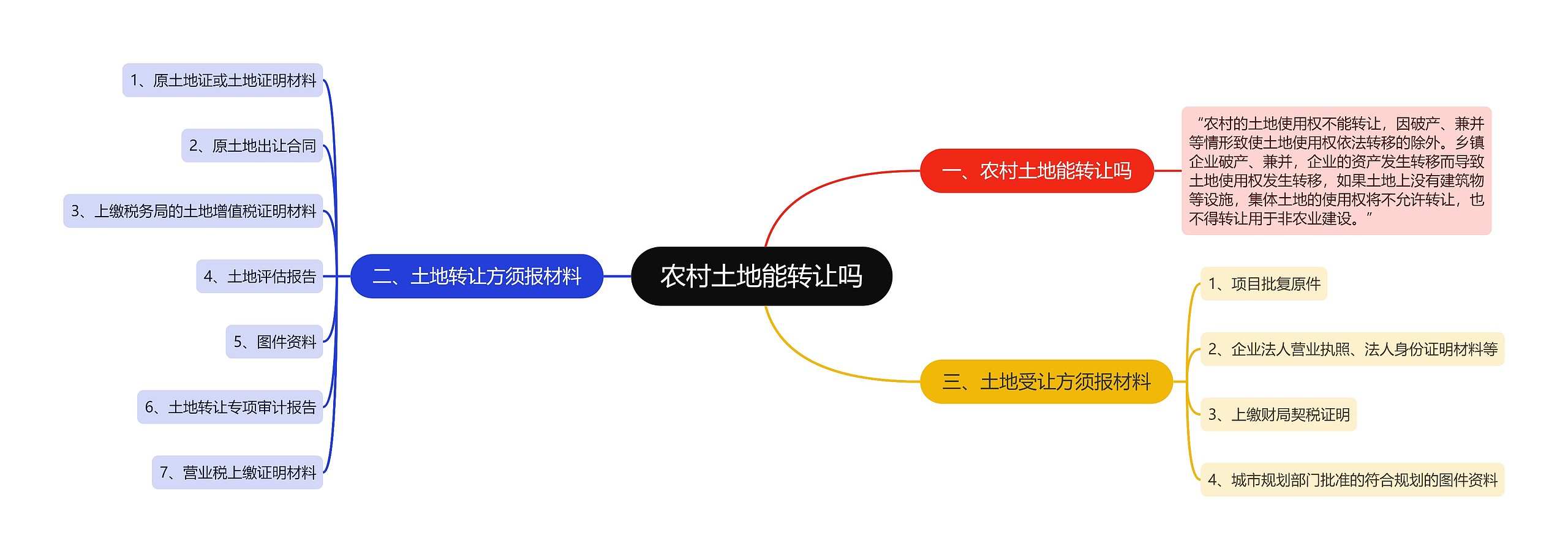 农村土地能转让吗思维导图