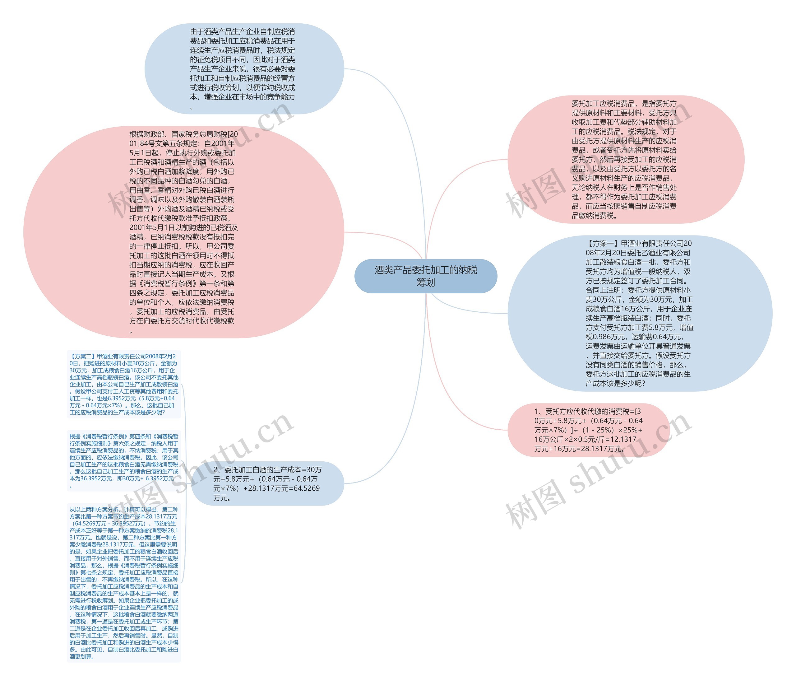 酒类产品委托加工的纳税筹划思维导图
