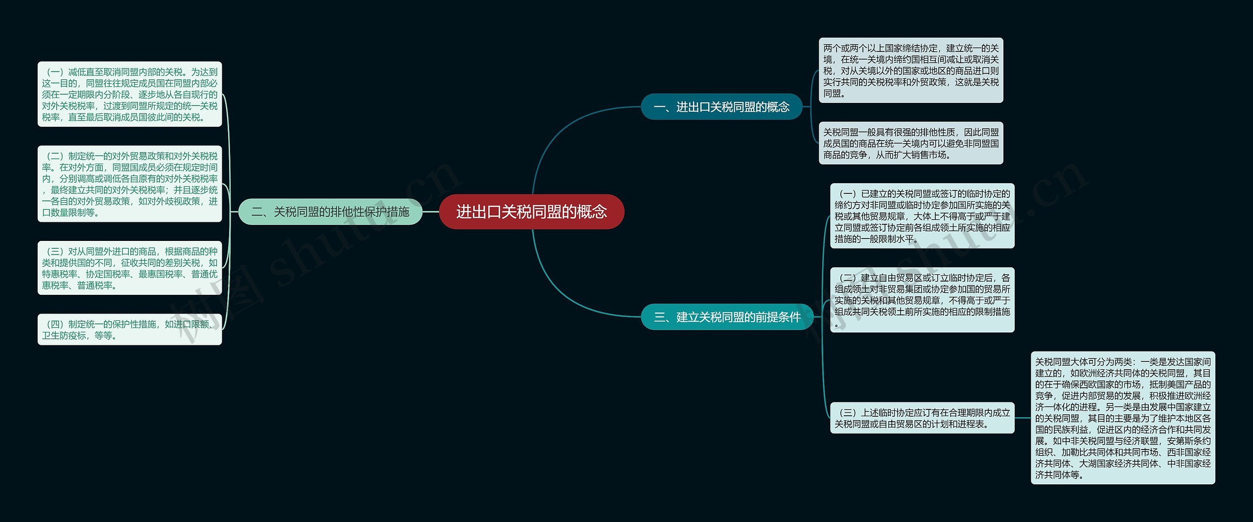 进出口关税同盟的概念