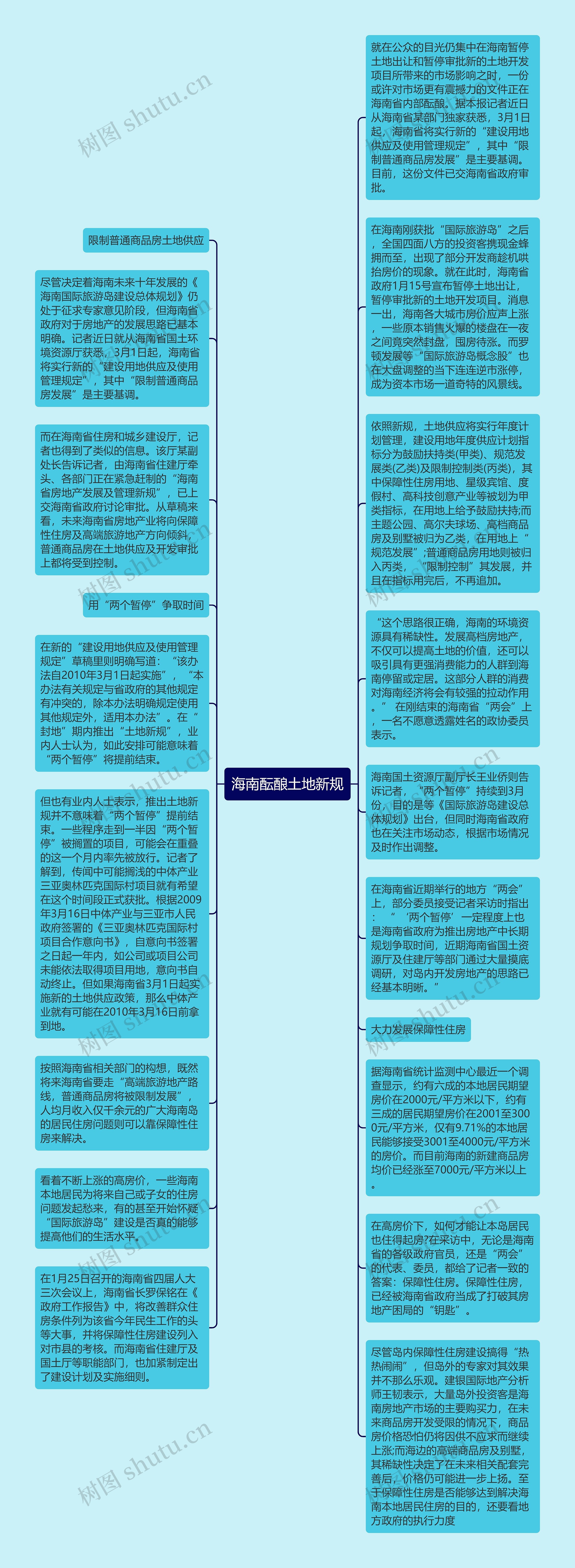 海南酝酿土地新规思维导图