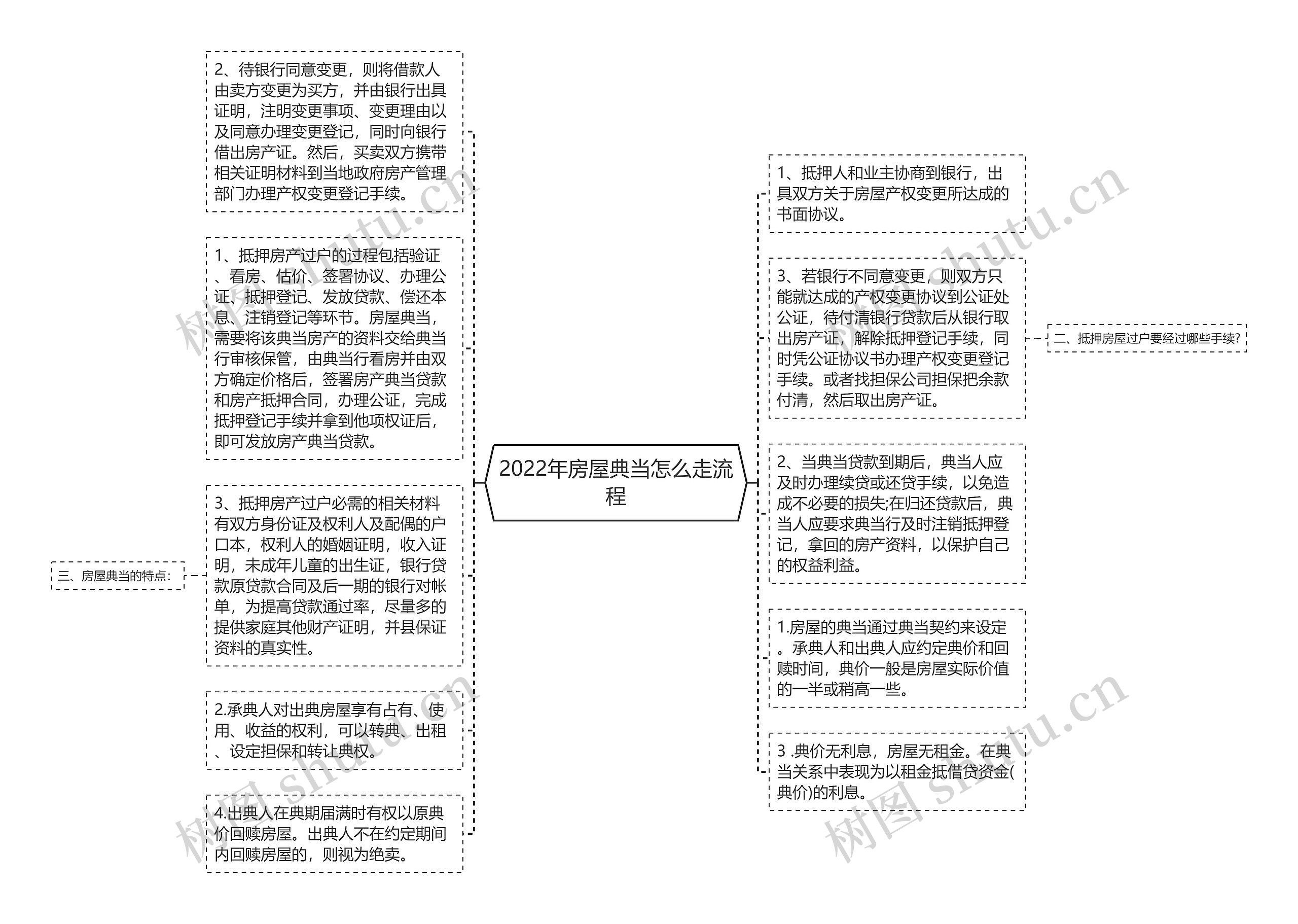 2022年房屋典当怎么走流程思维导图