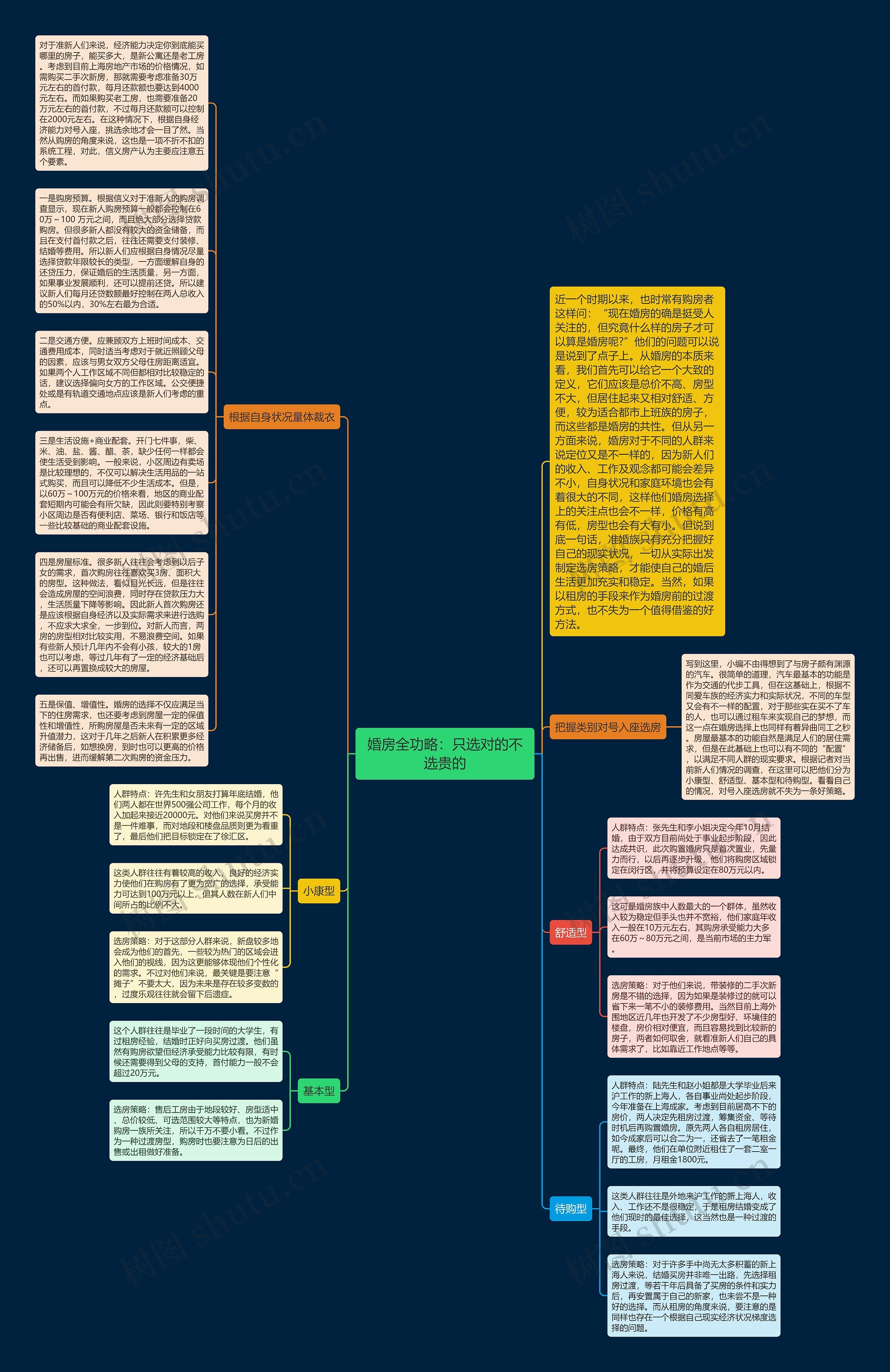 婚房全功略：只选对的不选贵的思维导图