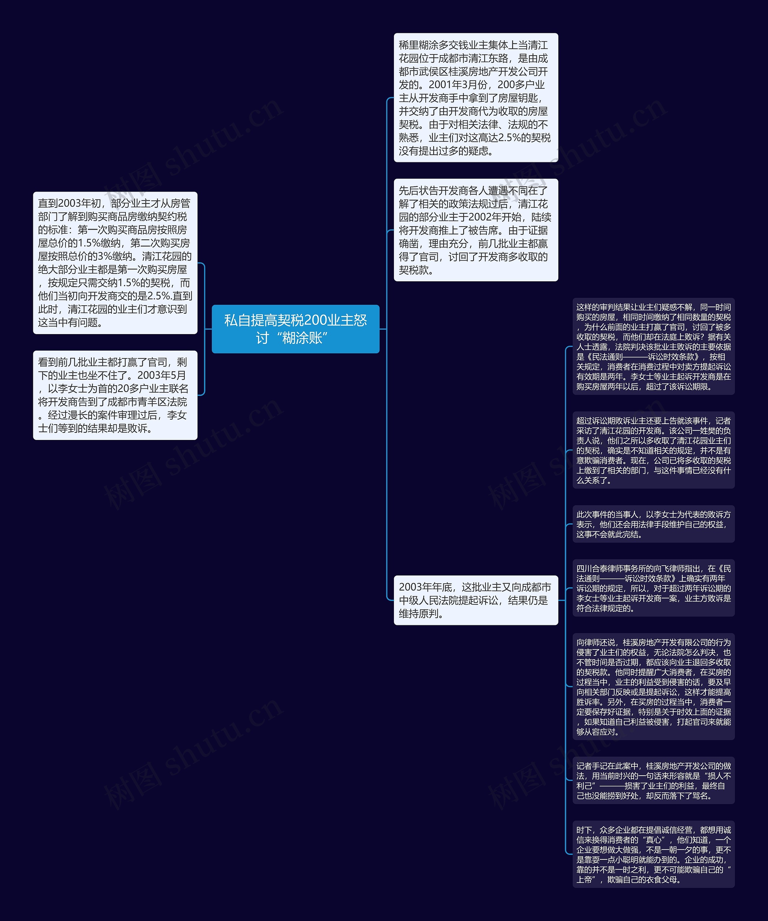 私自提高契税200业主怒讨“糊涂账”思维导图