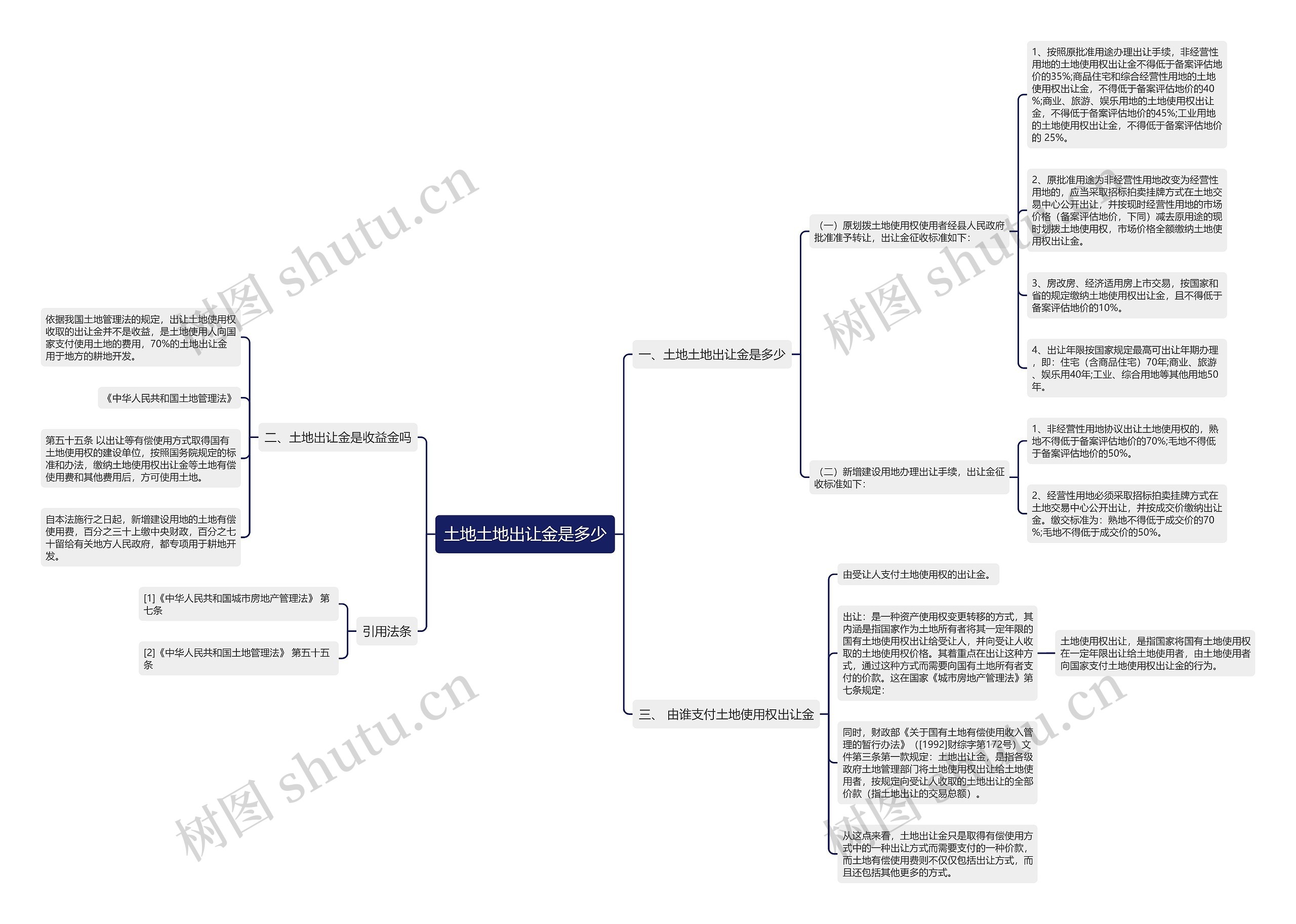 土地土地出让金是多少思维导图
