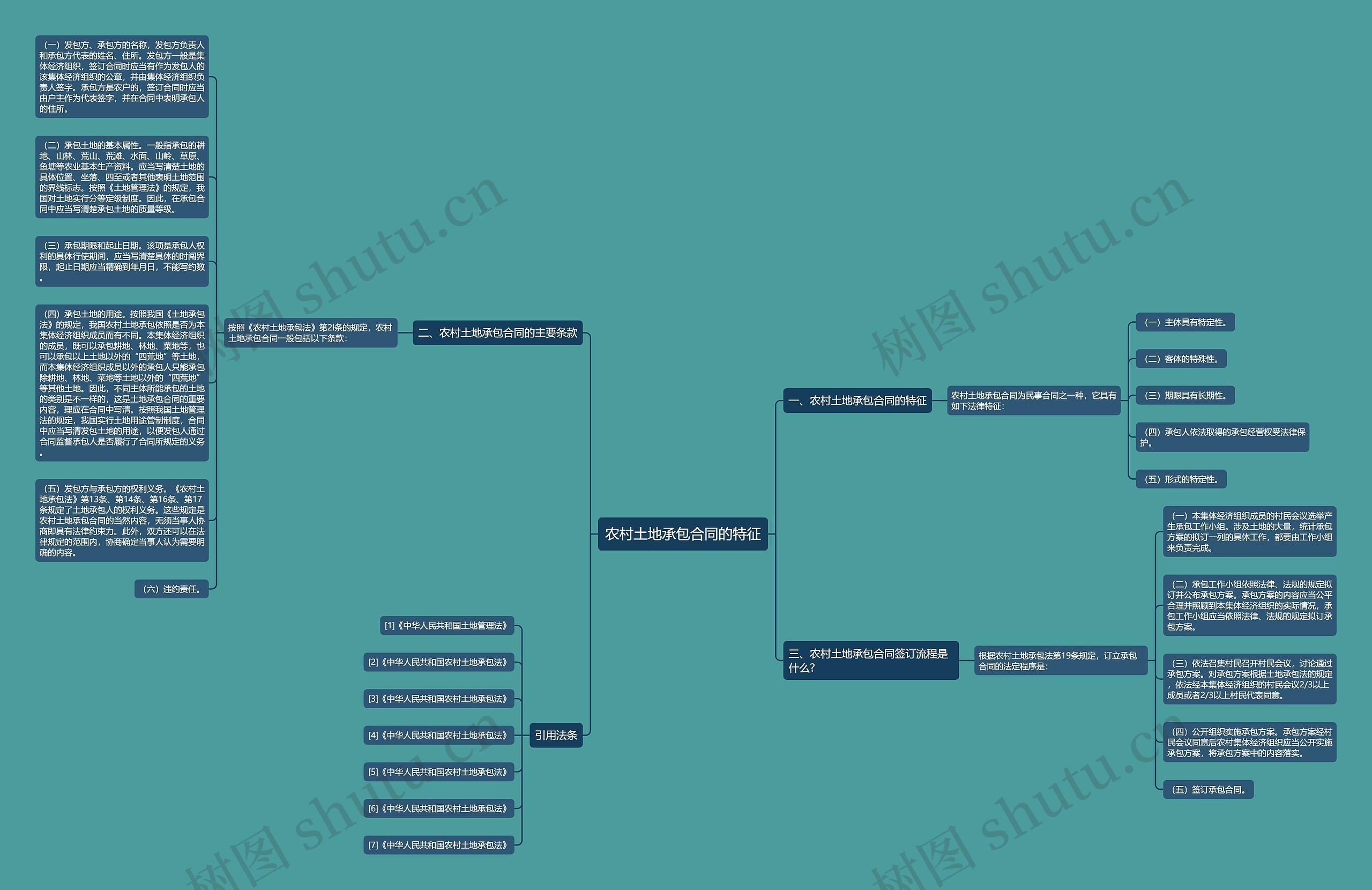 农村土地承包合同的特征思维导图