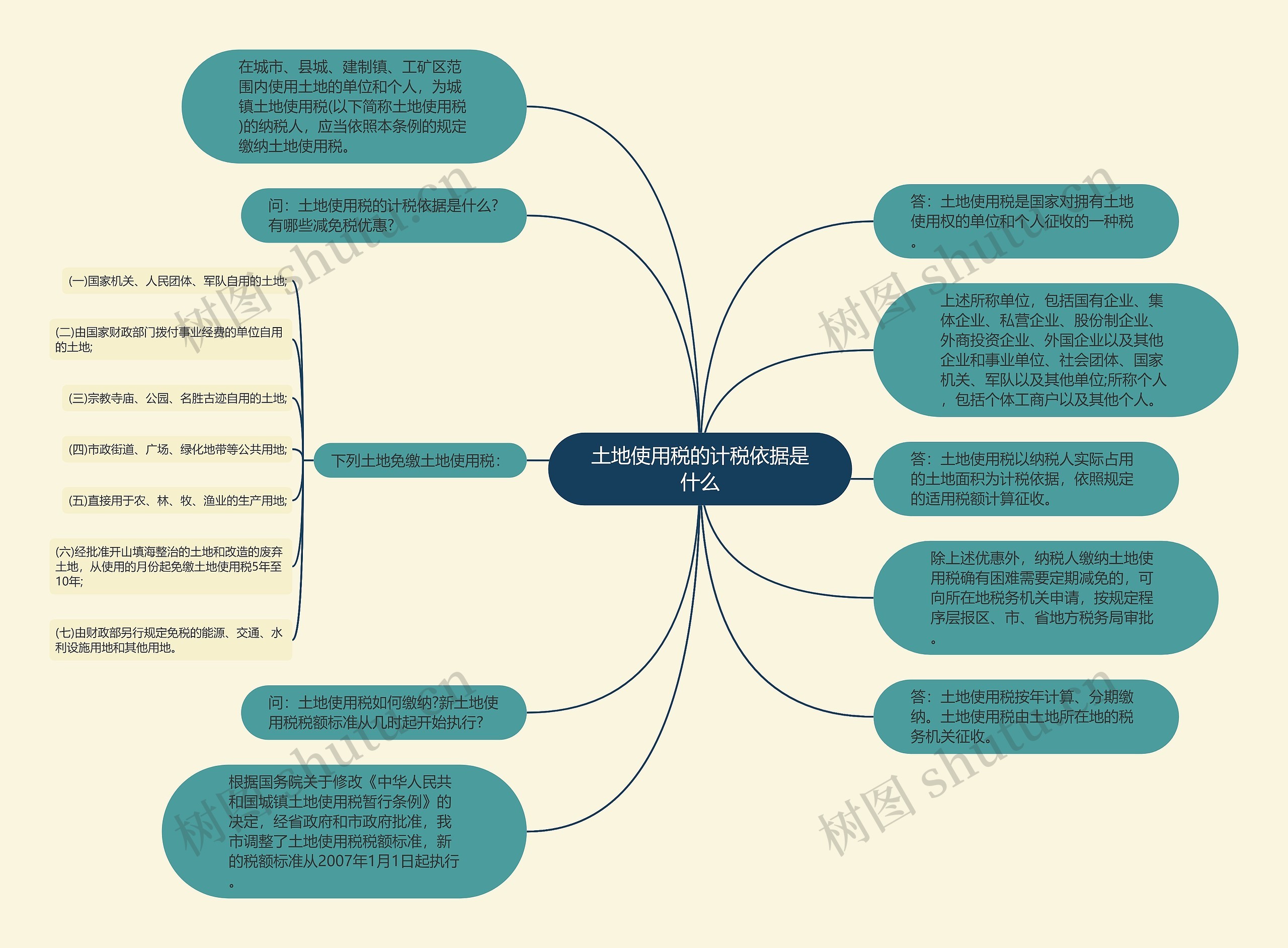 土地使用税的计税依据是什么思维导图