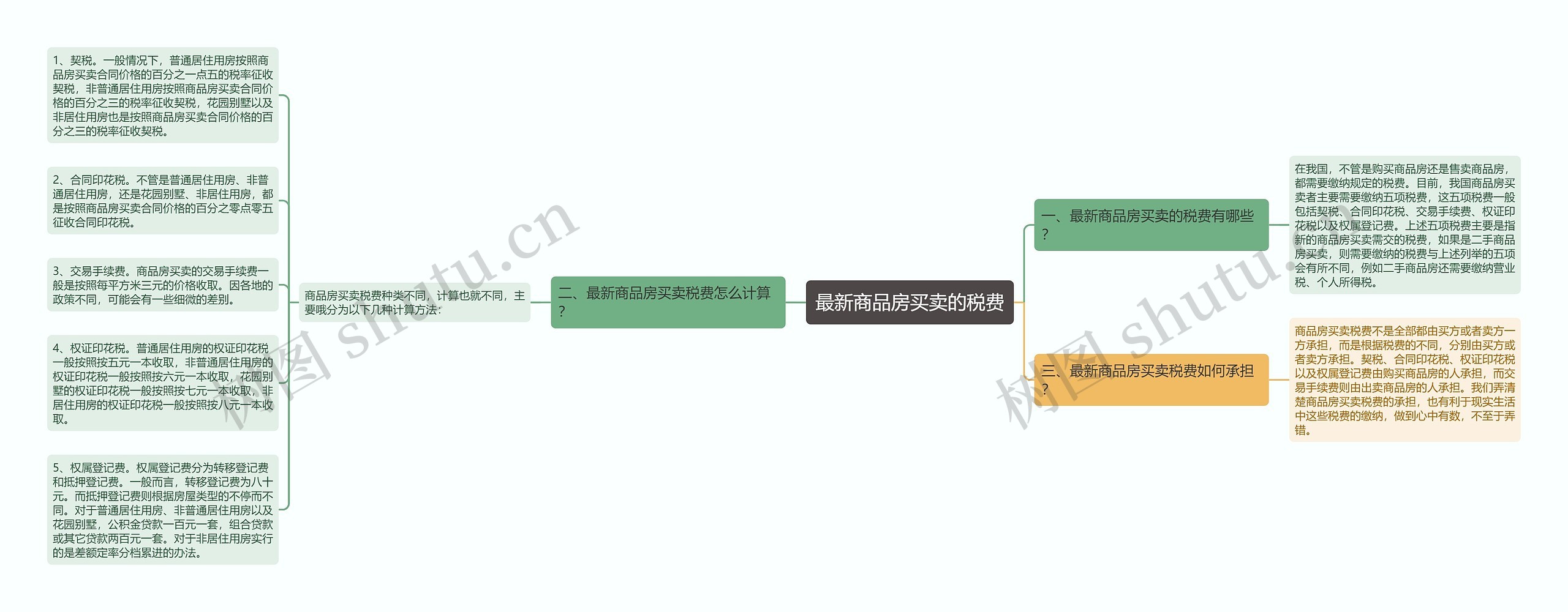 最新商品房买卖的税费