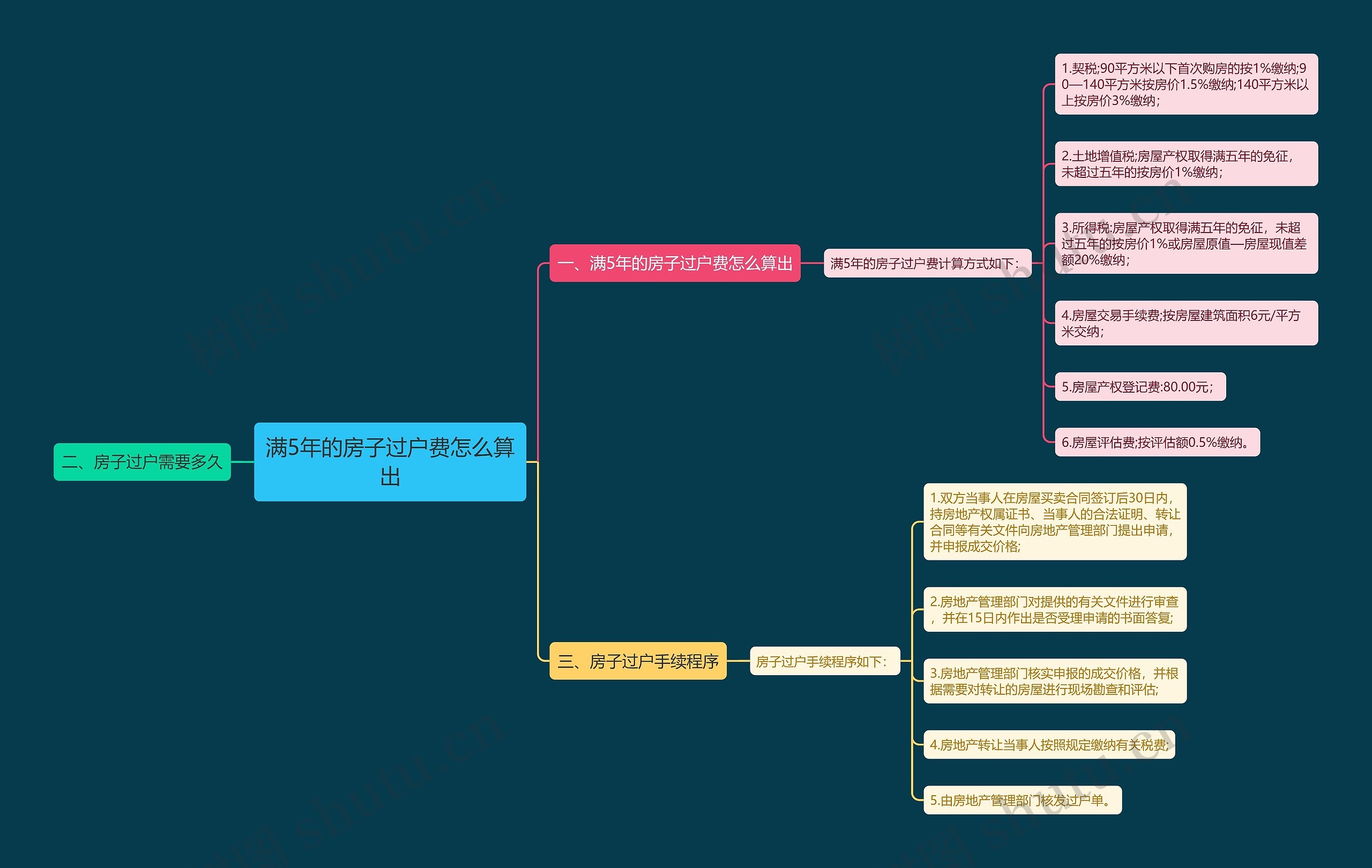 满5年的房子过户费怎么算出思维导图