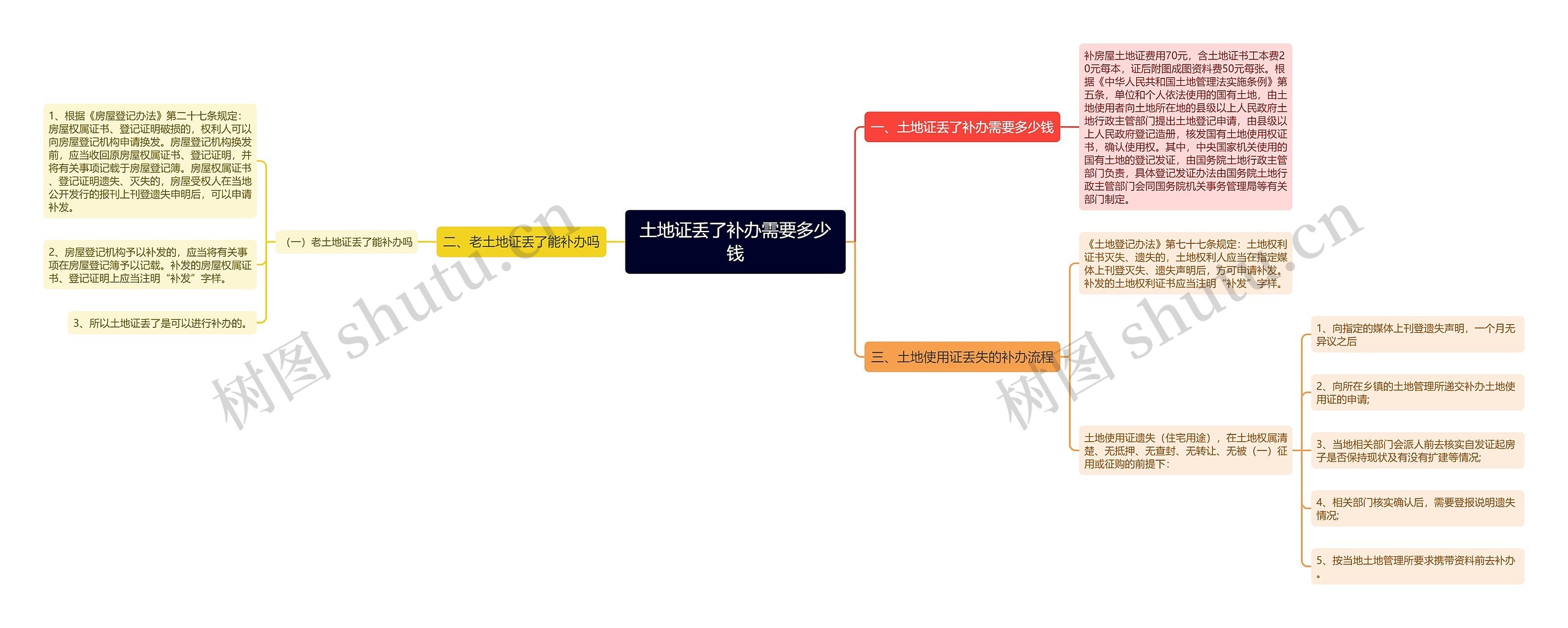 土地证丢了补办需要多少钱思维导图