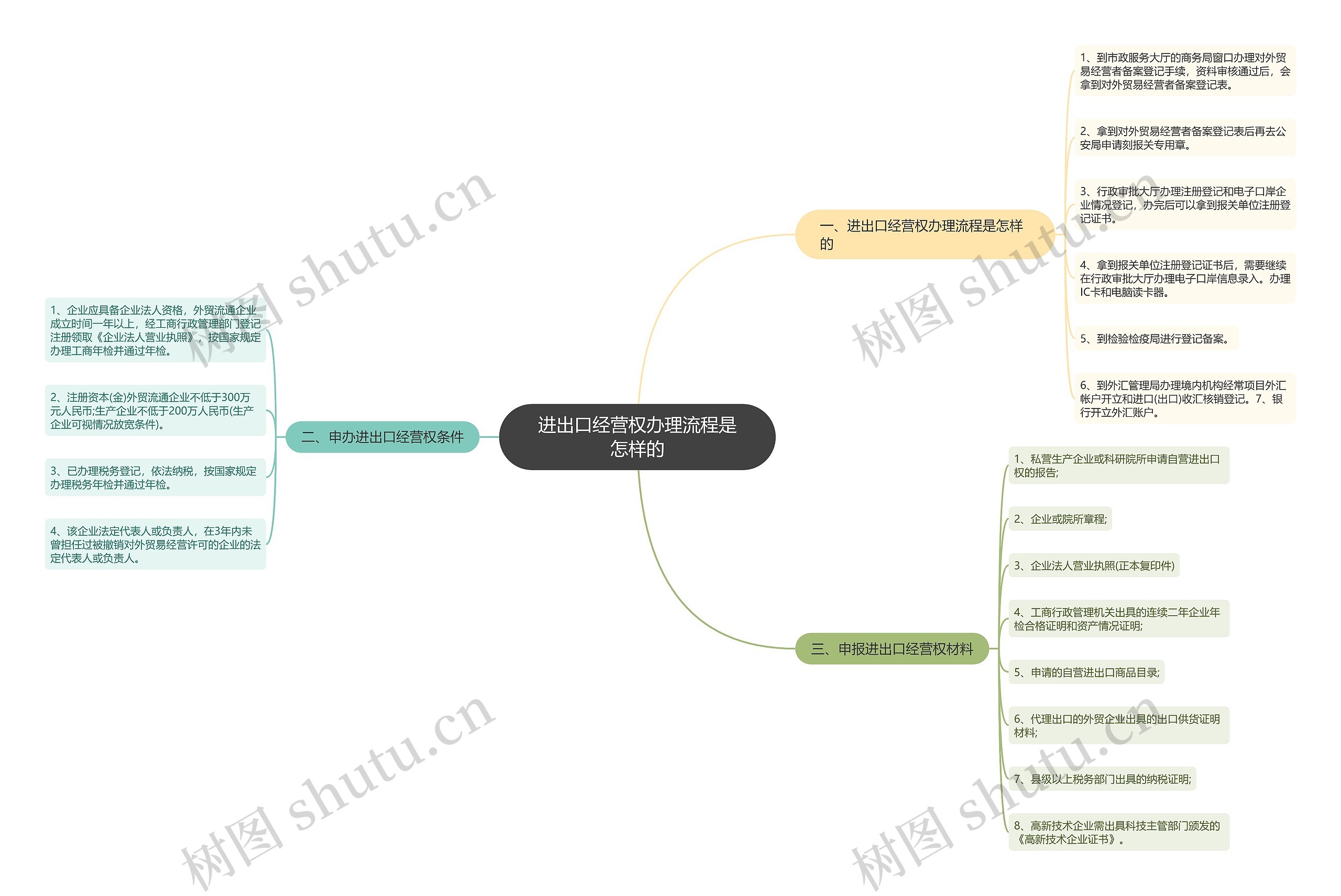 进出口经营权办理流程是怎样的思维导图
