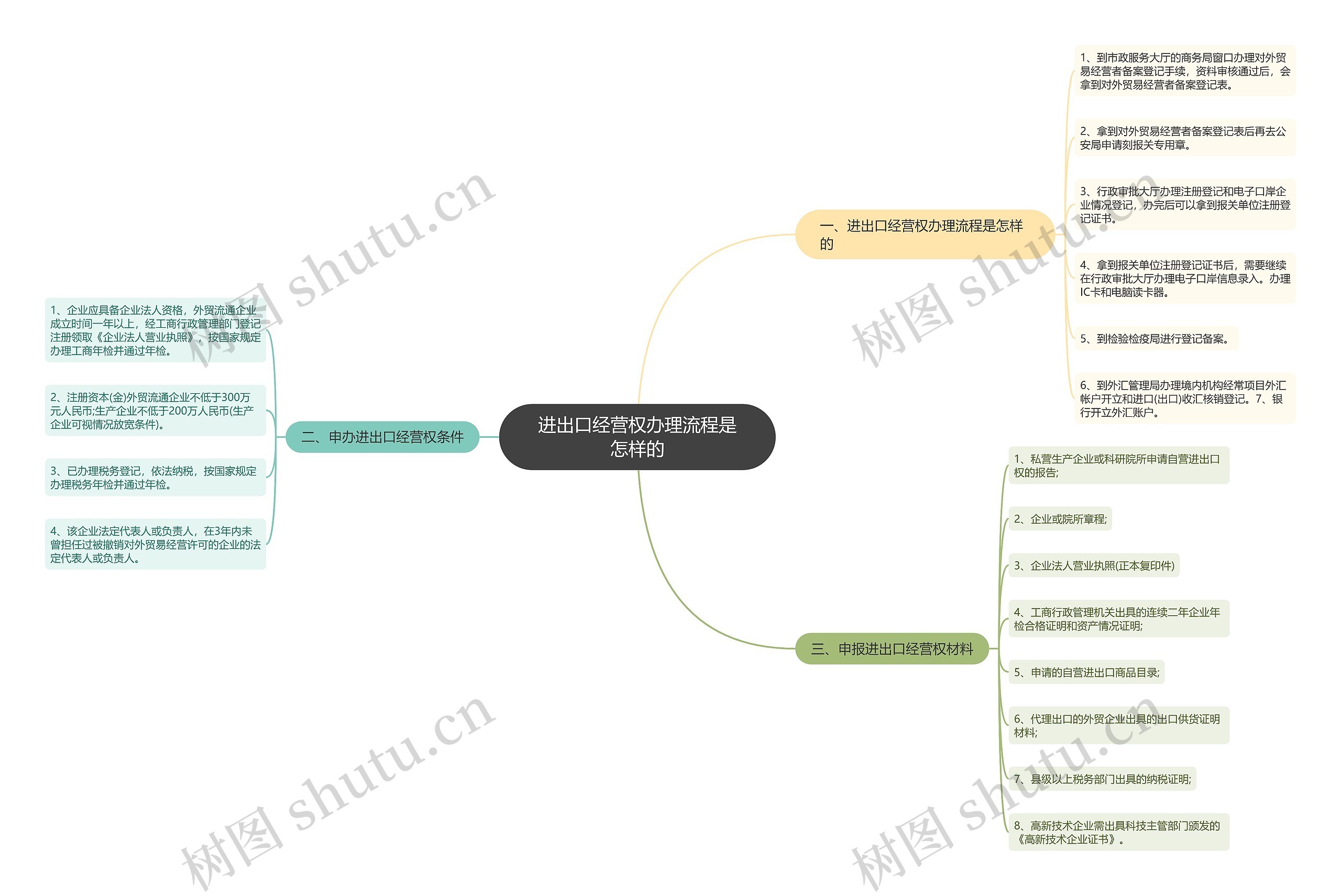 进出口经营权办理流程是怎样的 进出口经营权办理流程是怎样的