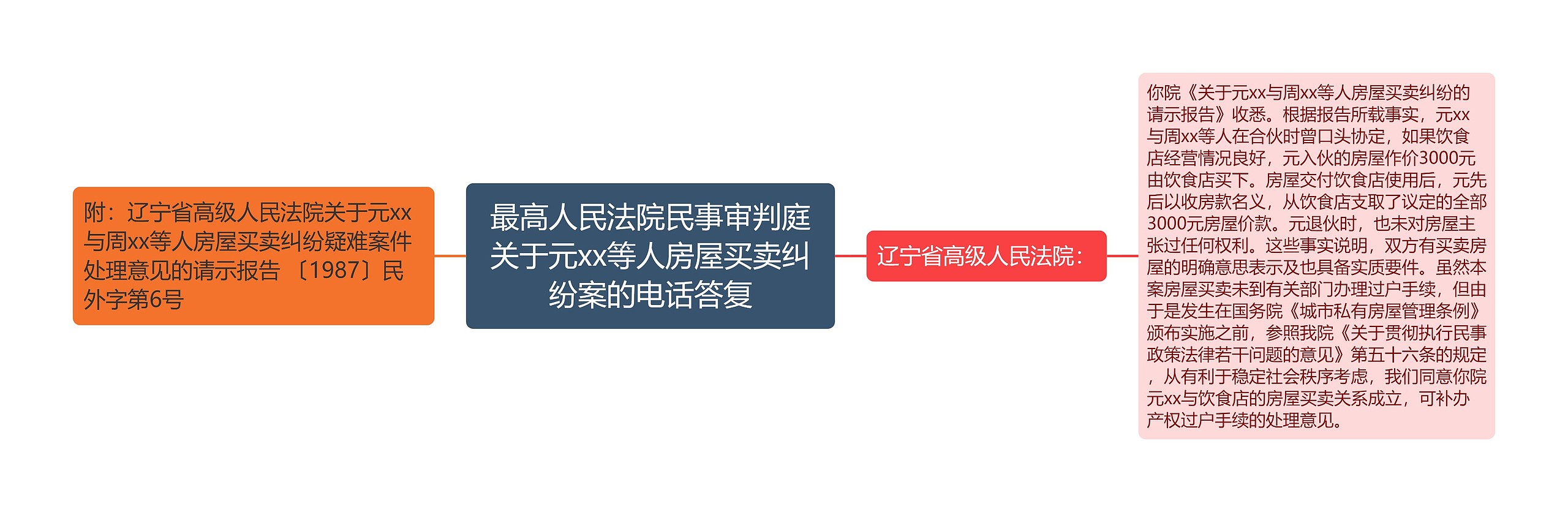 最高人民法院民事审判庭关于元xx等人房屋买卖纠纷案的电话答复思维导图