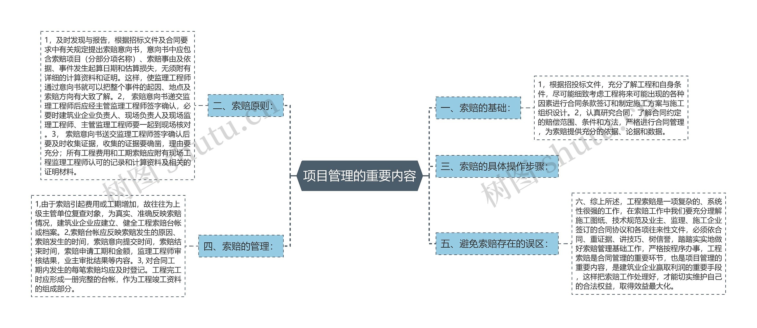 项目管理的重要内容思维导图