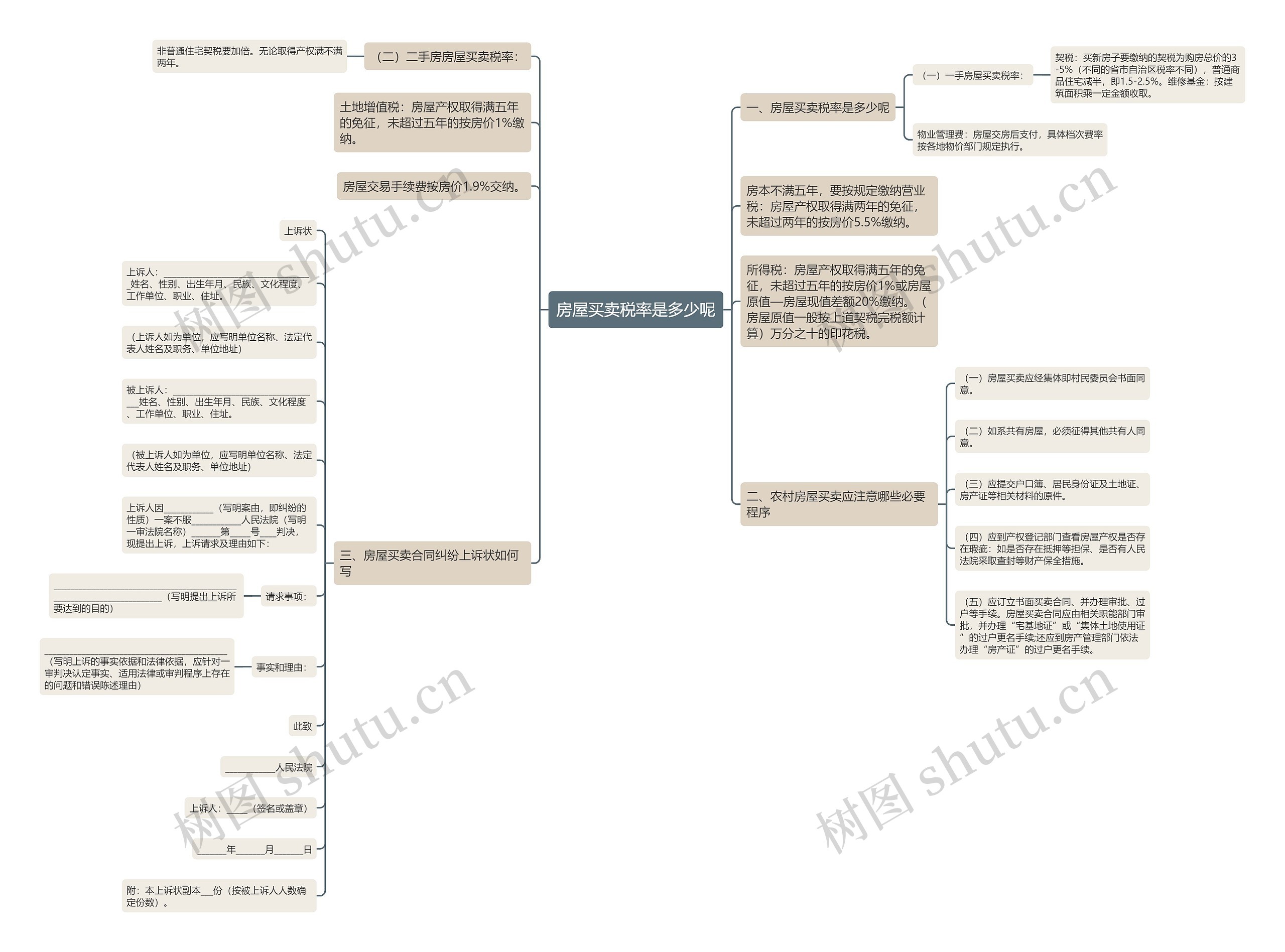 房屋买卖税率是多少呢思维导图