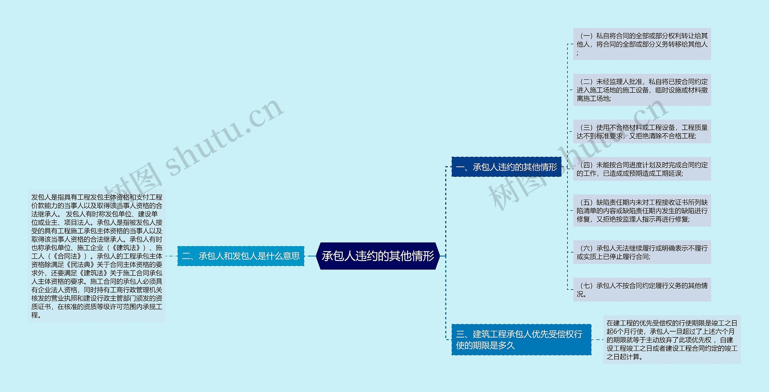 承包人违约的其他情形