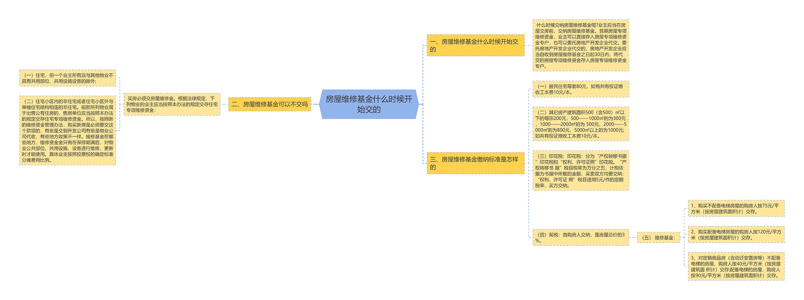 房屋维修基金什么时候开始交的