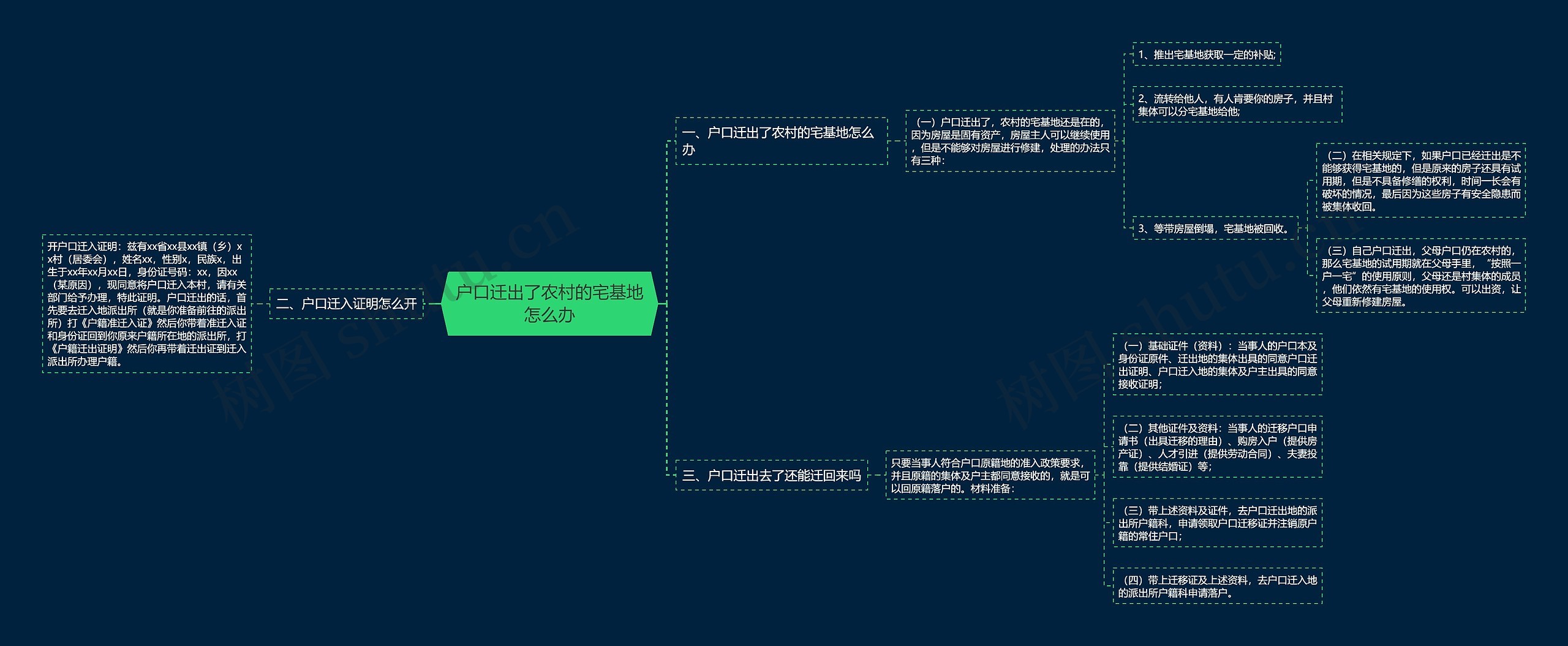户口迁出了农村的宅基地怎么办思维导图