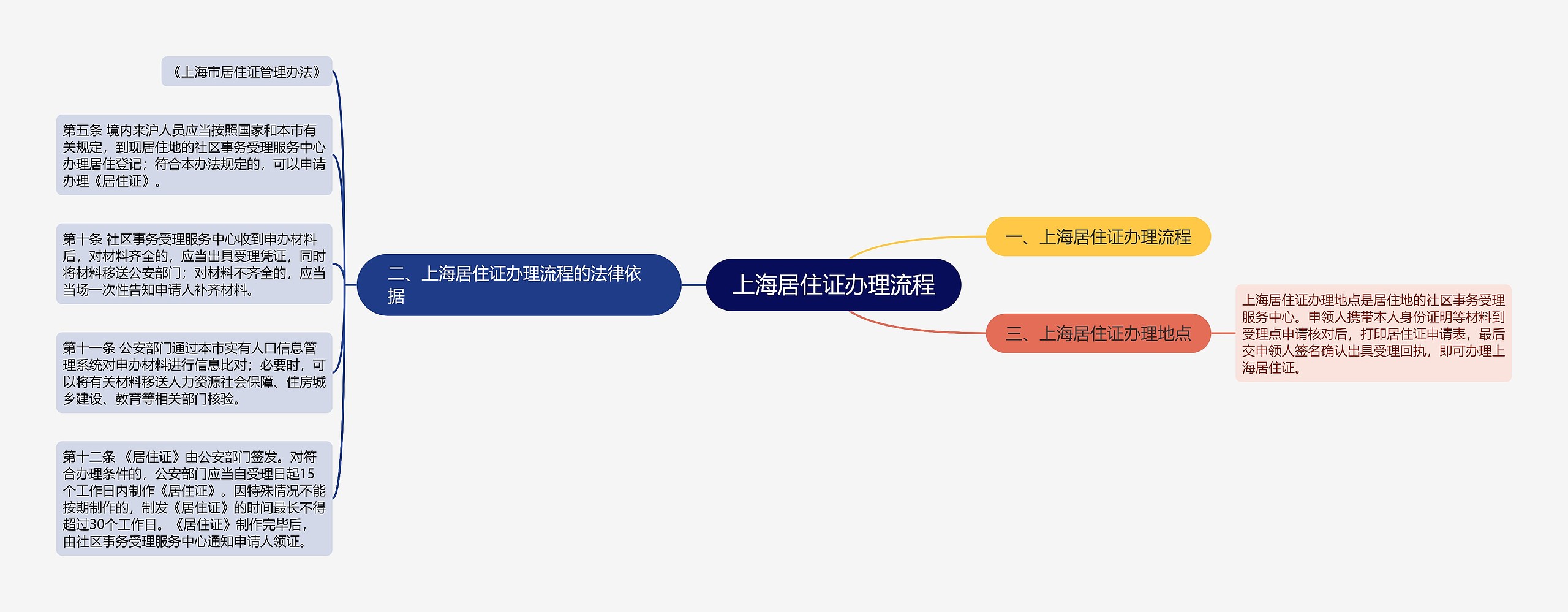 上海居住证办理流程思维导图