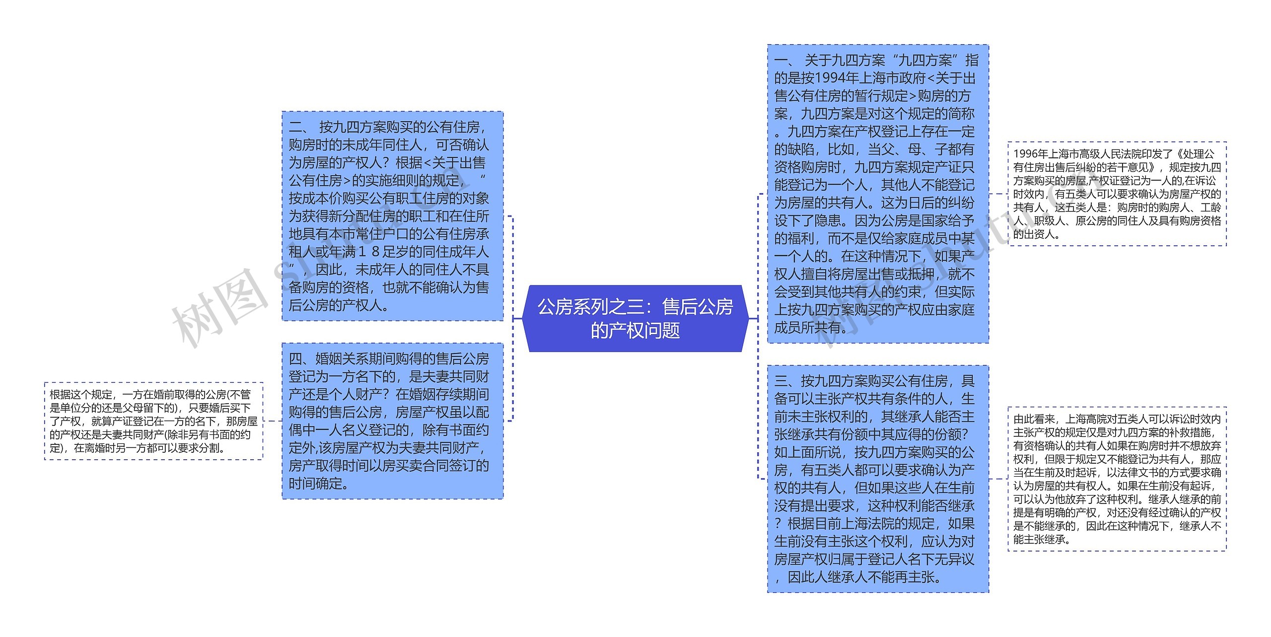 公房系列之三：售后公房的产权问题