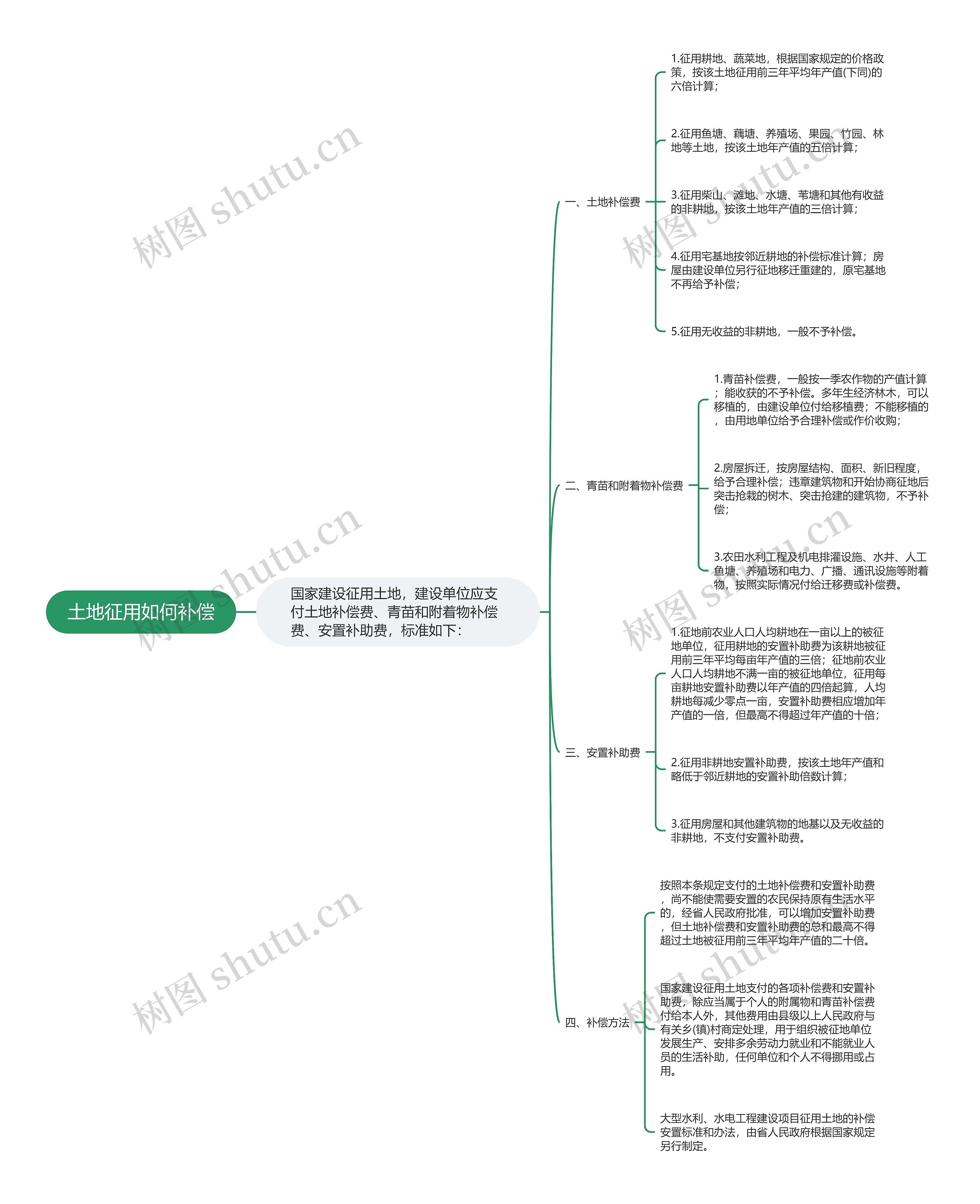 土地征用如何补偿思维导图