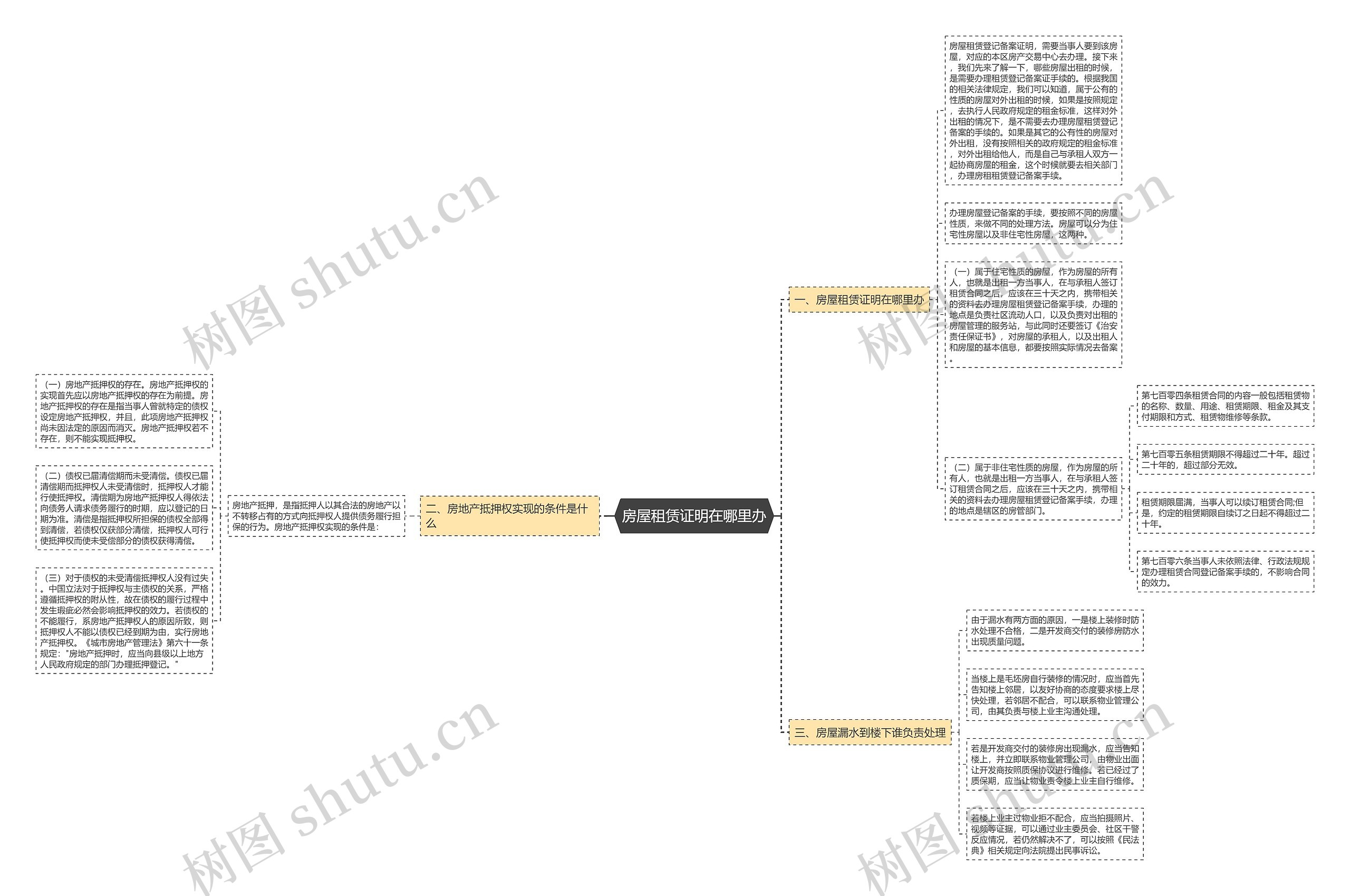 房屋租赁证明在哪里办思维导图