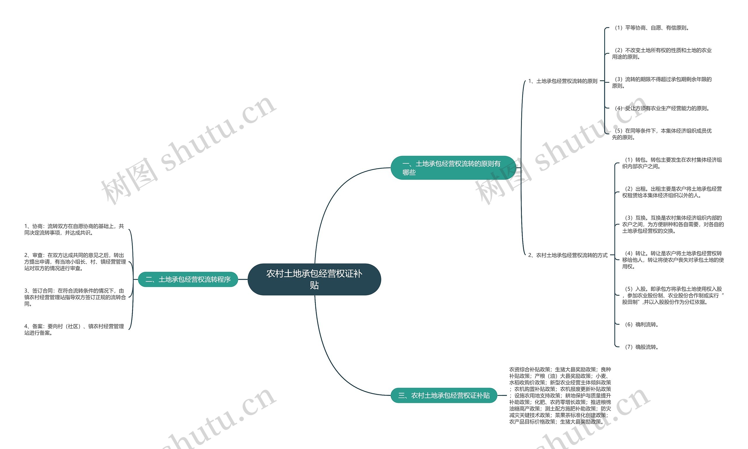 农村土地承包经营权证补贴思维导图