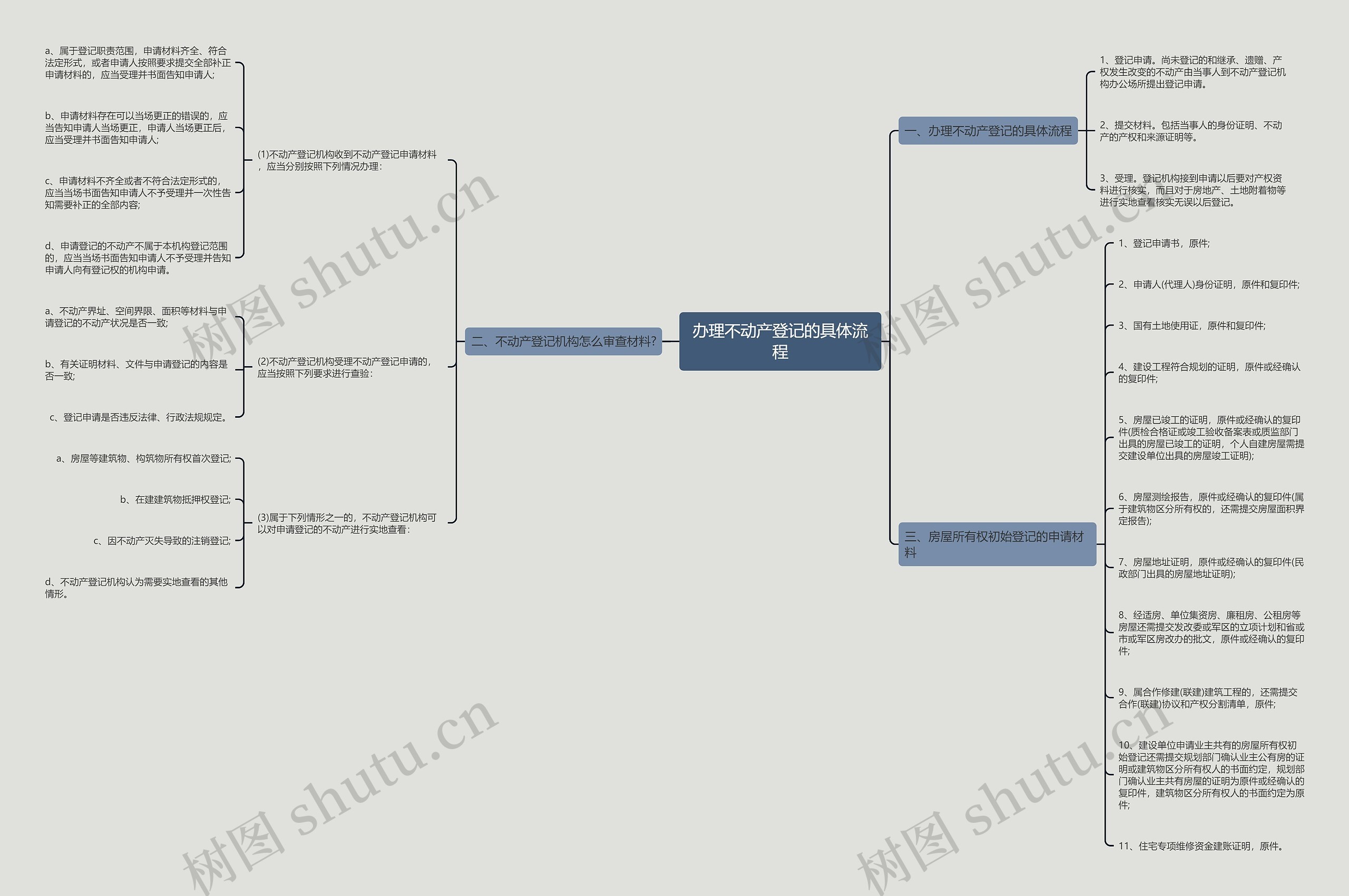 办理不动产登记的具体流程思维导图