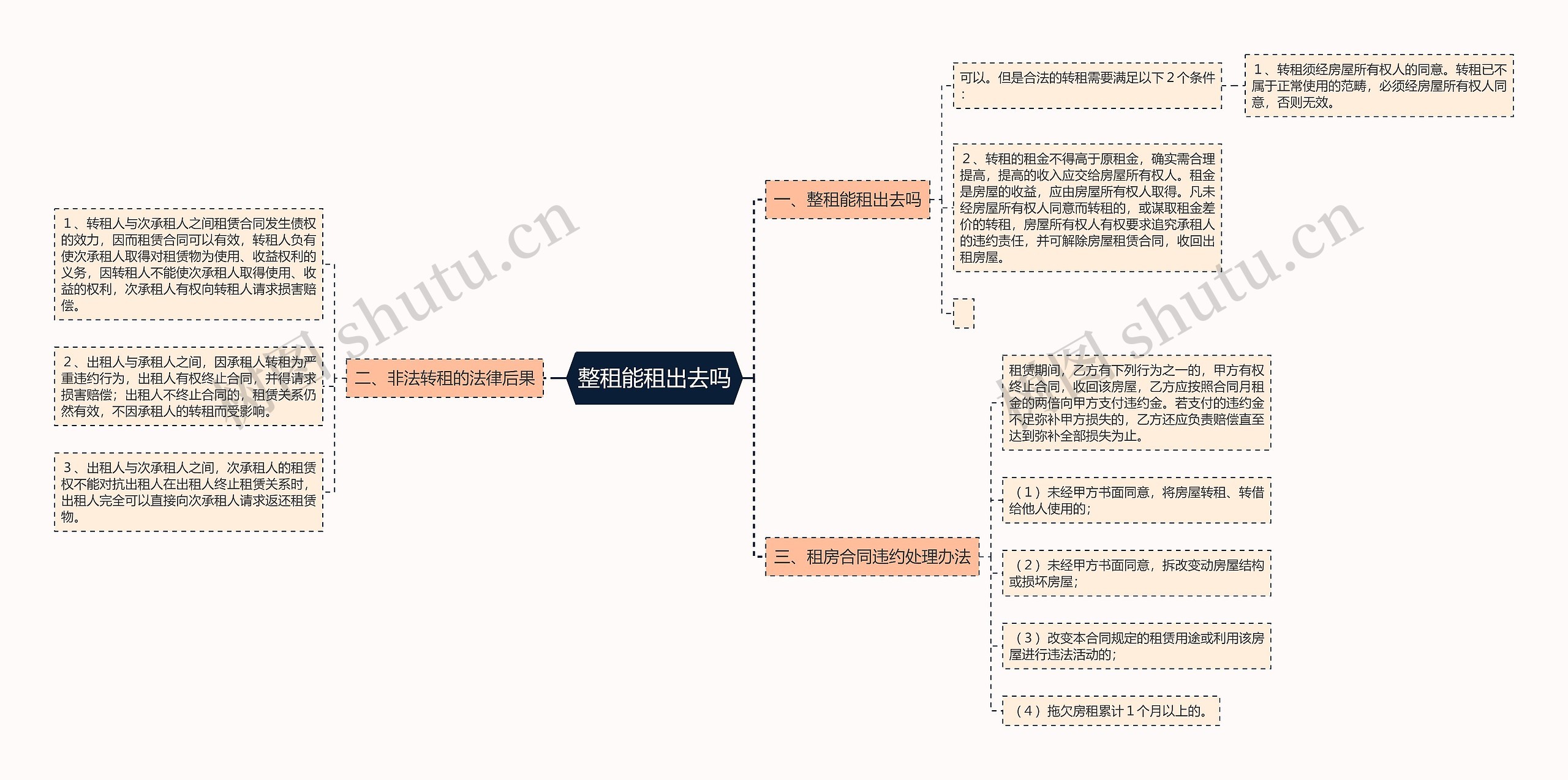 整租能租出去吗思维导图