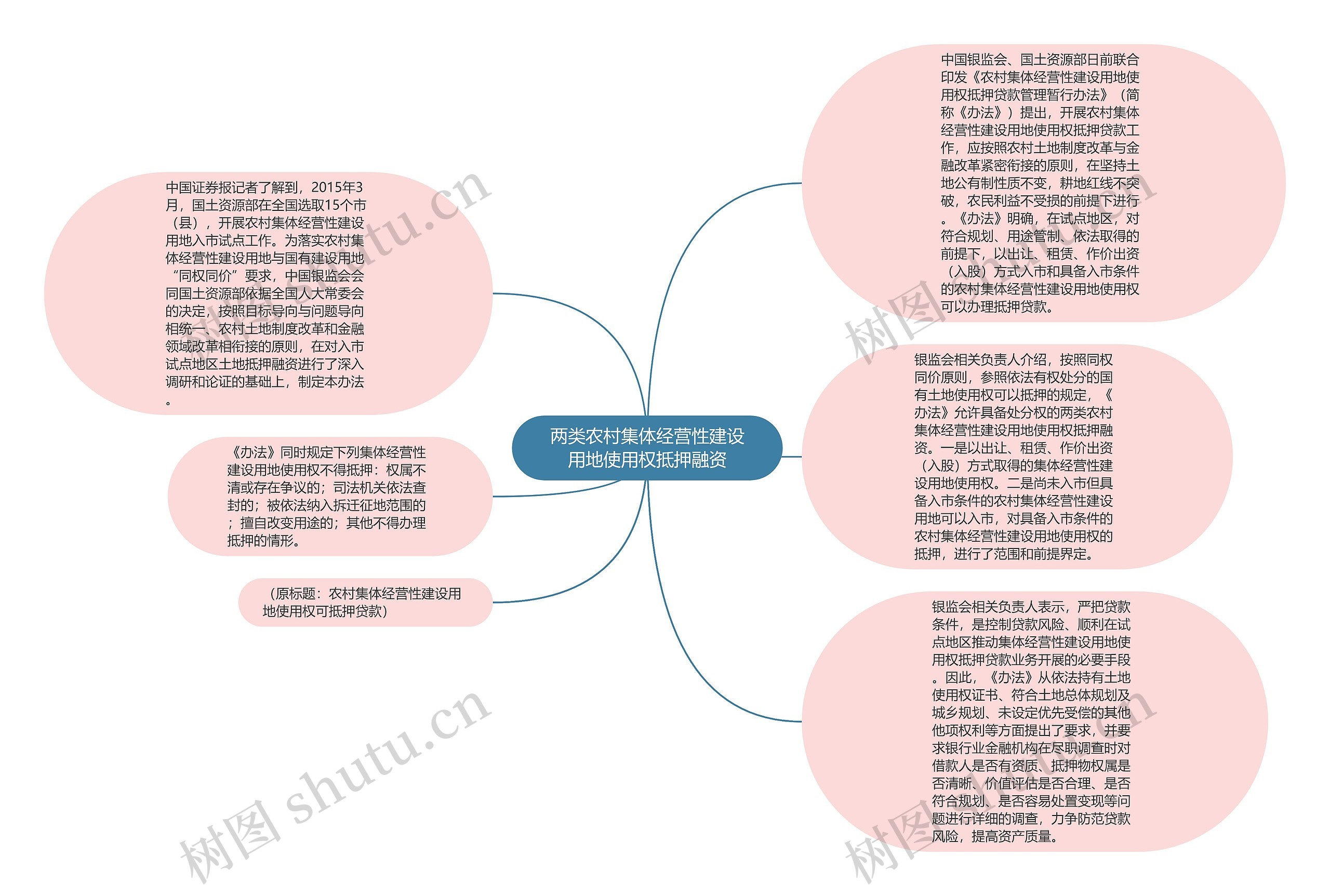 两类农村集体经营性建设用地使用权抵押融资思维导图