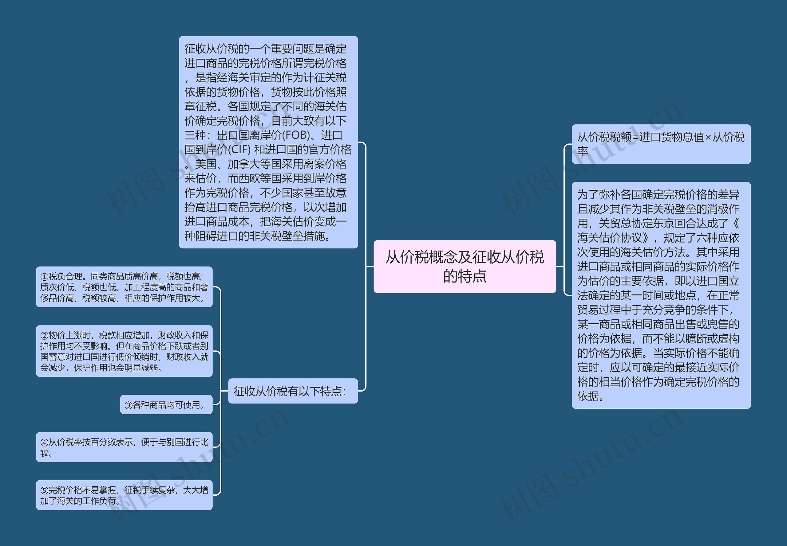 从价税概念及征收从价税的特点思维导图