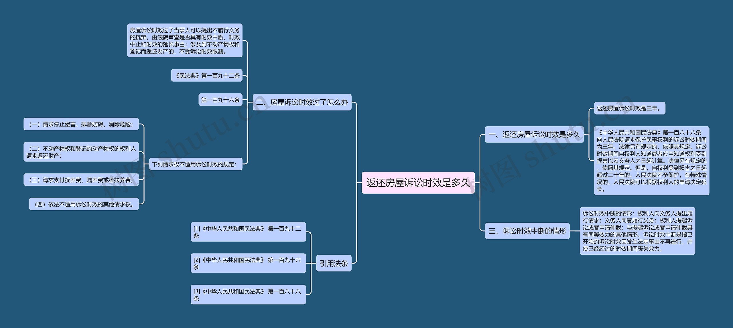 返还房屋诉讼时效是多久思维导图