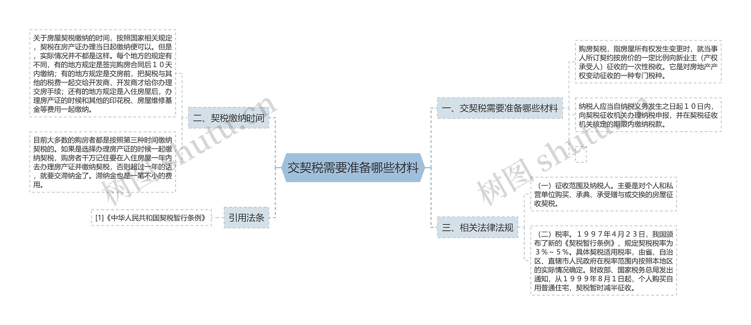 交契税需要准备哪些材料思维导图