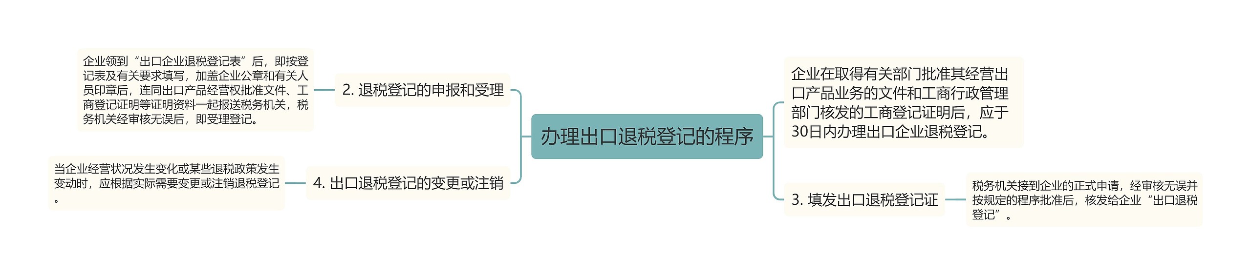 办理出口退税登记的程序