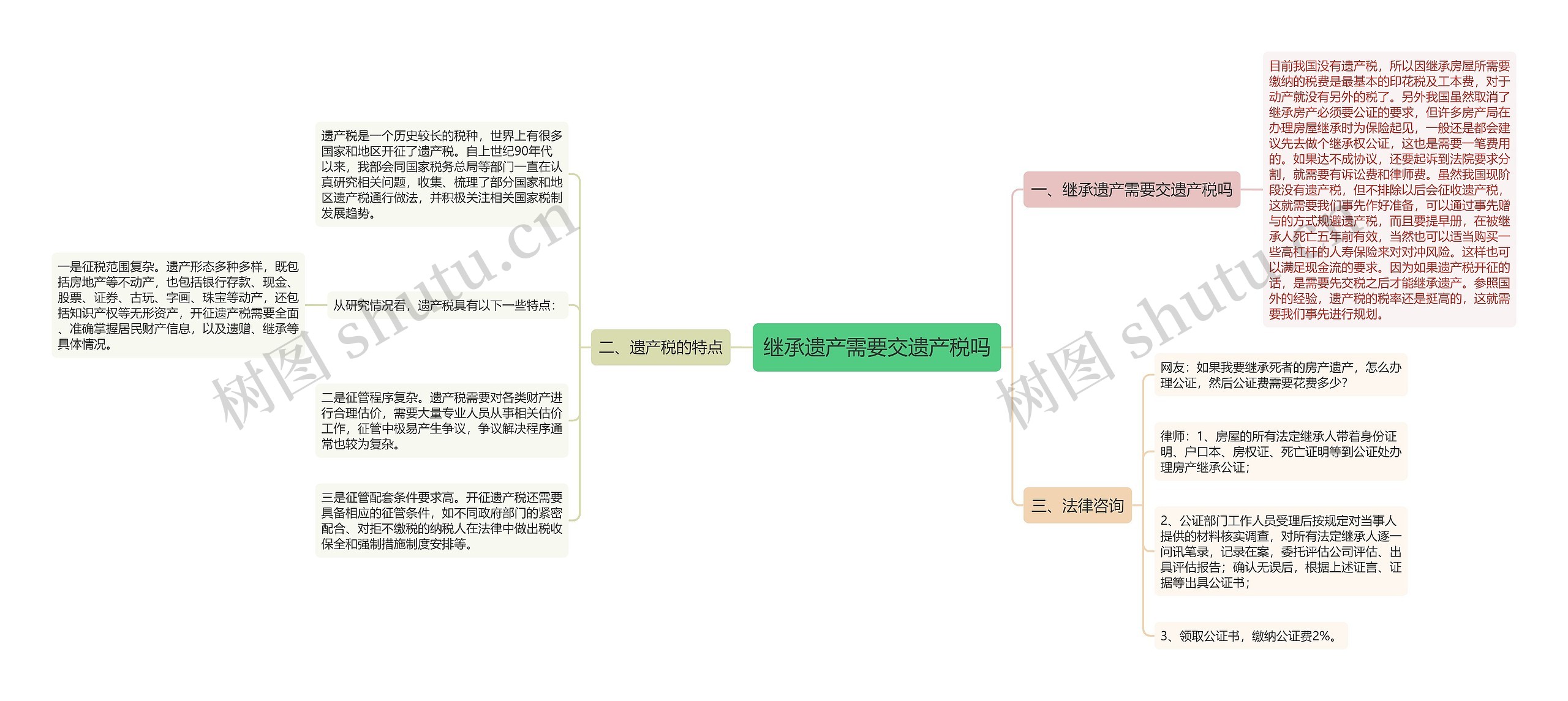 继承遗产需要交遗产税吗思维导图