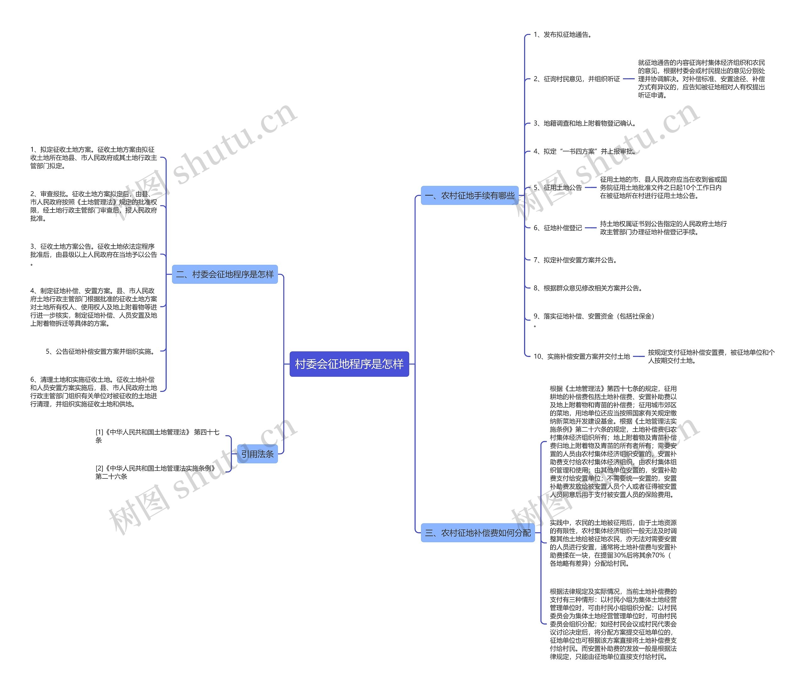村委会征地程序是怎样思维导图高清图 村委会征地程序是怎样思维导图