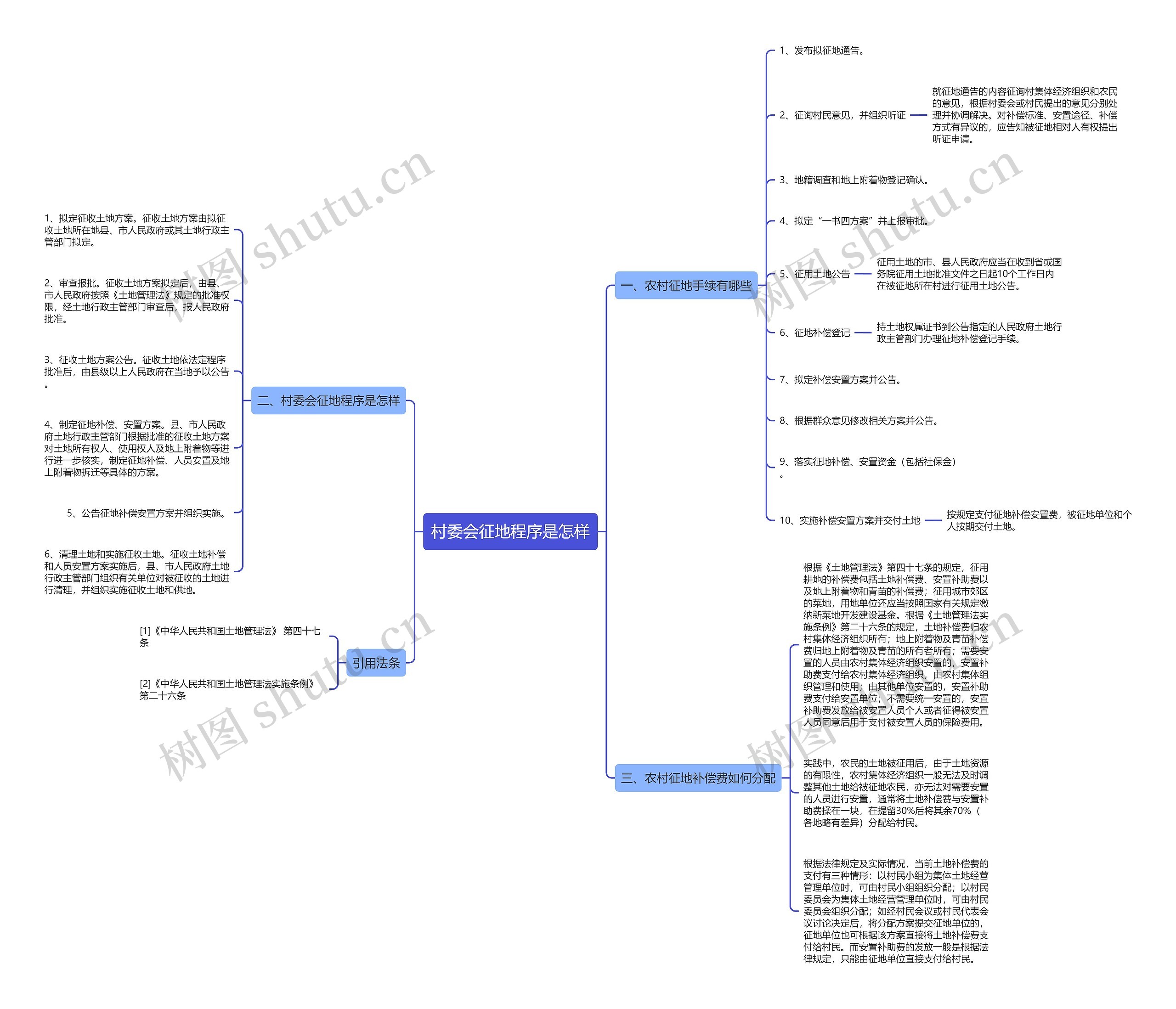 村委会征地程序是怎样思维导图